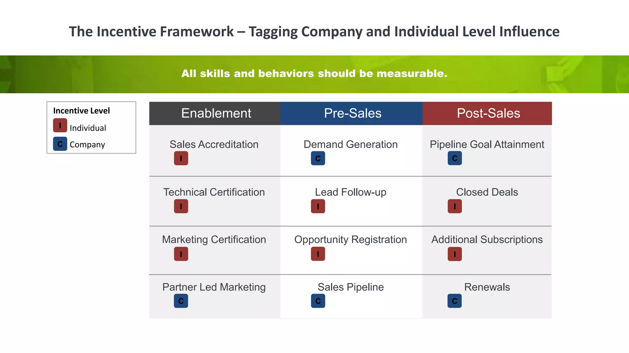 The Incentive Framework – Tagging Company and Individual Level Influence
Sales Accreditation
Technical Certification
Enablement Pre-Sales Post-Sales
Marketing Certification
Partner Led Marketing
Demand Generation
Lead Follow-up
Opportunity Registration
Sales Pipeline
Pipeline Goal Attainment
Closed Deals
Additional Subscriptions
Renewals
I
CI
I
I
I
CC
C
I
I
C
Incentive Level
Individual
Company
I
C
All skills and behaviors should be measurable.
 