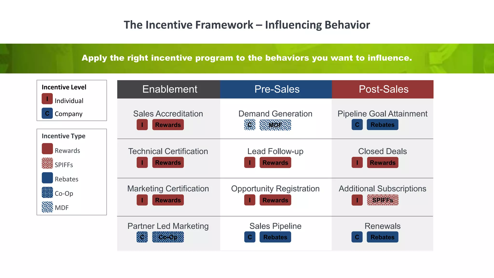 The Incentive Framework – Influencing Behavior
Sales Accreditation
Technical Certification
Enablement Pre-Sales Post-Sales
Marketing Certification
Partner Led Marketing
Demand Generation
Lead Follow-up
Opportunity Registration
Sales Pipeline
Pipeline Goal Attainment
Closed Deals
Additional Subscriptions
Renewals
Rewards
Co-Op
SPIFFsI
C MDF
Rebates
Rewards
I
RewardsI
RewardsI
I Rewards
CC
RebatesC
I Rewards
I
RebatesC
Incentive Level
Individual
Company
I
C
Incentive Type
Rewards
SPIFFs
Rebates
Co-Op
MDF
Apply the right incentive program to the behaviors you want to influence.
 