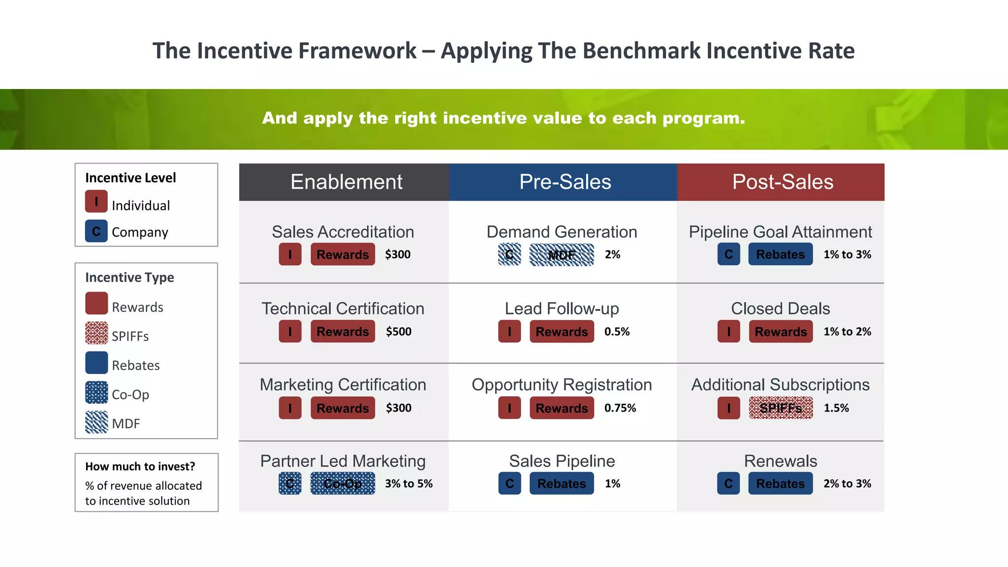 The Incentive Framework – Applying The Benchmark Incentive Rate
Sales Accreditation
Technical Certification
Enablement Pre-Sales Post-Sales
Marketing Certification
Partner Led Marketing
Demand Generation
Lead Follow-up
Opportunity Registration
Sales Pipeline
Pipeline Goal Attainment
Closed Deals
Additional Subscriptions
Renewals
Rewards
Co-Op
SPIFFsI
C MDF
Rebates
Rewards
I
RewardsI
RewardsI
I Rewards
CC
RebatesC
I Rewards
I
RebatesC
Incentive Level
Individual
Company
I
C
Incentive Type
Rewards
SPIFFs
Rebates
Co-Op
MDF
$300
$500
$300
3% to 5%
2%
0.5%
0.75%
1%
1% to 3%
1% to 2%
1.5%
2% to 3%
How much to invest?
% of revenue allocated
to incentive solution
And apply the right incentive value to each program.
 