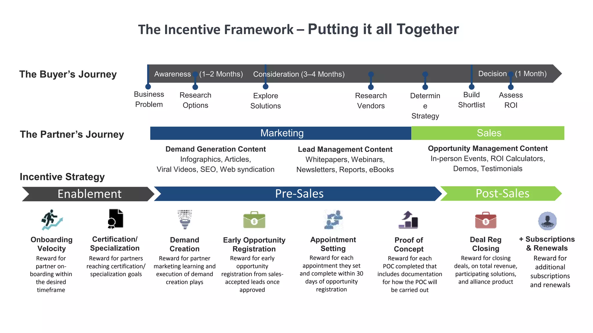 Marketing Sales
Demand Generation Content
Infographics, Articles,
Viral Videos, SEO, Web syndication
Lead Management Content
Whitepapers, Webinars,
Newsletters, Reports, eBooks
Opportunity Management Content
In-person Events, ROI Calculators,
Demos, Testimonials
The Incentive Framework – Putting it all Together
Early Opportunity
Registration
Onboarding
Velocity
Demand
Creation
Certification/
Specialization
Enablement Pre-Sales Post-Sales
Appointment
Setting
Proof of
Concept
Deal Reg
Closing
+ Subscriptions
& Renewals
Research
Options
Business
Problem
Explore
Solutions
Research
Vendors
Determin
e
Strategy
Build
Shortlist
Assess
ROI
Decision (1 Month)Consideration (3–4 Months)The Buyer’s Journey Awareness (1–2 Months)
Reward for
partner on-
boarding within
the desired
timeframe
Reward for early
opportunity
registration from sales-
accepted leads once
approved
Reward for partners
reaching certification/
specialization goals
Reward for partner
marketing learning and
execution of demand
creation plays
Reward for each
appointment they set
and complete within 30
days of opportunity
registration
Reward for each
POC completed that
includes documentation
for how the POC will
be carried out
Reward for closing
deals, on total revenue,
participating solutions,
and alliance product
Reward for
additional
subscriptions
and renewals
The Partner’s Journey
Incentive Strategy
 