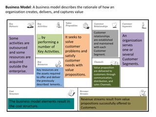 Business Model: A business model describes the rationale of how an
organization creates, delivers, and captures value
An
organization
serves
one or
several
Customer
Segments.
It seeks to
solve
customer
problems and
satisfy
customer
needs with
value
propositions.
Value proposition
are delivered to
customers through
communication,
distribution, and
sales Channels.
Customer
relationships
are established
and maintained
with each
Customer
Segment.
Revenue streams result from value
propositions successfully offered to
Customers.
Key resources are
the assets required
to offer and deliver
the previously
described lements…
… by
performing a
number of
Key Activities.
Some
activities are
outsourced
and some
resources are
acquired
outside the
enterprise.
The business model elements result in
the cost structure.
 