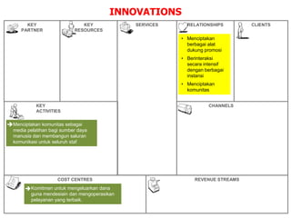 INNOVATIONS
SERVICES
CHANNELS
RELATIONSHIPS CLIENTS
REVENUE STREAMS
COST CENTRES
KEY
RESOURCES
KEY
PARTNER
KEY
ACTIVITIES




Komitmen untuk mengeluarkan dana
guna mendesiain dan mengoperasikan
pelayanan yang terbaik.

Menciptakan komunitas sebagai
media pelatihan bagi sumber daya
manusia dan membangun saluran
komunikasi untuk seluruh staf

• Menciptakan
berbagai alat
dukung promosi
• Berinteraksi
secara intensif
dengan berbagai
instansi
• Menciptakan
komunitas
 
