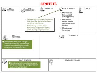 BENEFITS
SERVICES
CHANNELS
RELATIONSHIPS CLIENTS
REVENUE STREAMS
COST CENTRES
KEY
RESOURCES
KEY
PARTNER
KEY
ACTIVITIES




Komitmen untuk mengeluarkan dana
guna mendesain dan mengoperasikan
pelayanan yang terbaik.

Menciptakan komunitas sebagai
media pelatihan bagi sumber daya
manusia dan membangun saluran
komunikasi untuk seluruh staf

• Menciptakan
berbagai alat
dukung promosi
• Berinteraksi
secara intensif
dengan berbagai
instansi
• Menciptakan
komunitas
o Fokus untuk mensupport konsumen
agar terhindar dari keterlambatan
dan penurunan kinerja
o Melakukan perbaikan dalam
berkomunikasi dan cara praktis
untuk sharing dengan asosiasi.
 
