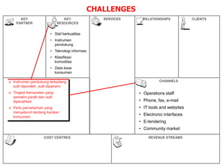 CHALLENGES
SERVICES
CHANNELS
RELATIONSHIPS CLIENTS
REVENUE STREAMS
COST CENTRES
KEY
RESOURCES
KEY
PARTNER
KEY
ACTIVITIES
• Staf berkualitas
• Instrumen
pendukung
• Teknologi informasi
• Klasifikasi
komoditas
• Data base
konsumen
• Operations staff
• Phone, fax, e-mail
• IT tools and websites
• Electronic interfaces
• E-tendering
• Community market
o Instrumen pendukung terkadang
sulit diperoleh, sulit dipahami
o Tingkat kemacetan yang
semakin parah dan sulit
dipecahkan
o Perlu pemahaman yang
menyeluruh tentang karaker
konsumen
 