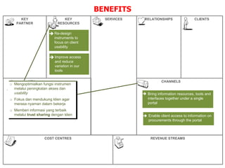 BENEFITS
SERVICES
CHANNELS
RELATIONSHIPS CLIENTS
REVENUE STREAMS
COST CENTRES
KEY
RESOURCES
KEY
PARTNER
KEY
ACTIVITIES
Re-design
instruments to
focus on client
usability

Improve access
and reduce
variation in our
tools

Bring information resources, tools and
interfaces together under a single
portal

Enable client access to information on
procurements through the portal

o Mengoptimialkan fungsi instrumen
melalui peningkatan akses dan
usability
o Fokus dan mendukung klien agar
merasa nyaman dalam bekerja
o Memberi informasi yang terbaik
melalui trust sharing dengan klien
 