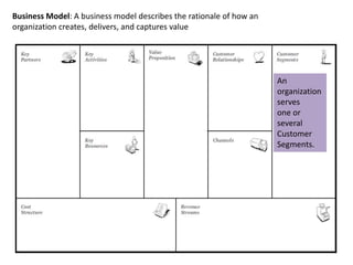 Business Model: A business model describes the rationale of how an
organization creates, delivers, and captures value
An
organization
serves
one or
several
Customer
Segments.
 