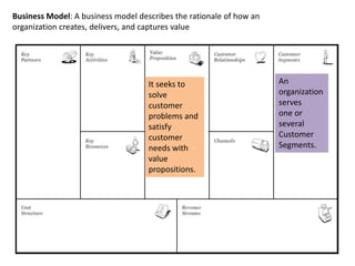 Business Model: A business model describes the rationale of how an
organization creates, delivers, and captures value
An
organization
serves
one or
several
Customer
Segments.
It seeks to
solve
customer
problems and
satisfy
customer
needs with
value
propositions.
 