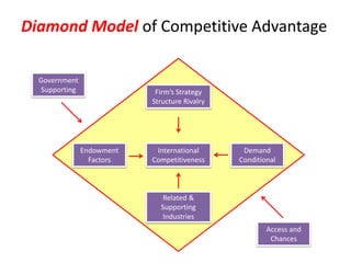 Firm’s Strategy
Structure Rivalry
International
Competitiveness
Related &
Supporting
Industries
Demand
Conditional
Endowment
Factors
Government
Supporting
Access and
Chances
Diamond Model of Competitive Advantage
 
