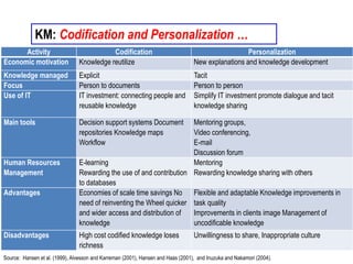 Knowledge Management Codify Knowledge Management, Innovation, and Business Performance | PPTX