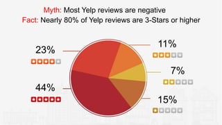 7%
11%
15%
23%
44%
Fact: Nearly 80% of Yelp reviews are 3-Stars or higher
Myth: Most Yelp reviews are negative
 