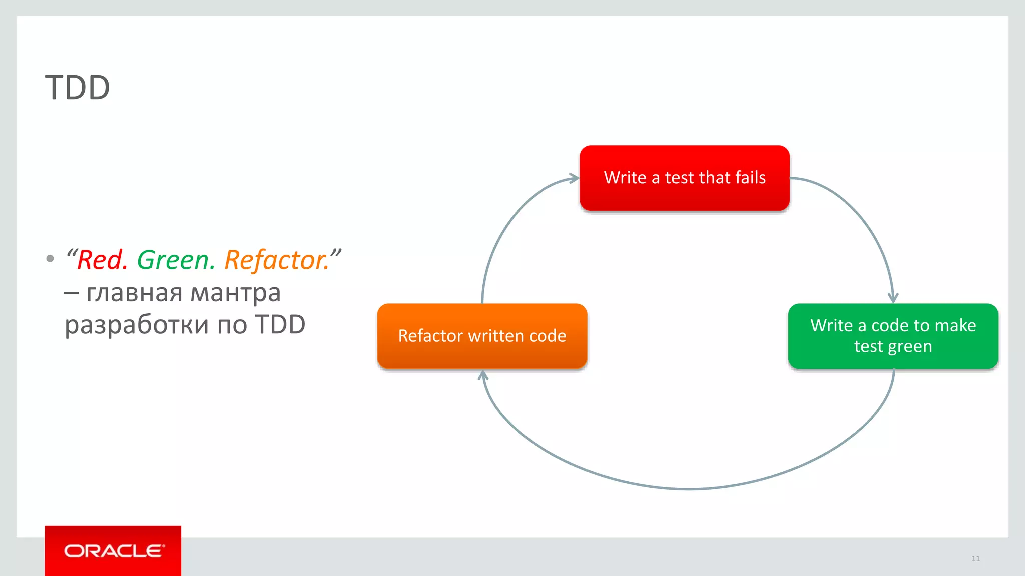 TDD
• “Red. Green. Refactor.”
– главная мантра
разработки по TDD
11
Write a test that fails
Write a code to make
test green
Refactor written code
 