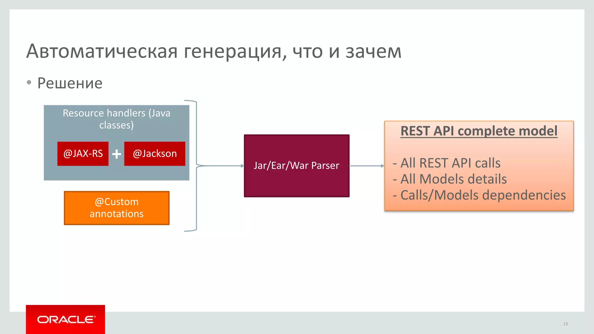 Автоматическая генерация, что и зачем
• Решение
19
Resource handlers (Java
classes)
+@JAX-RS @Jackson
@Custom
annotations
Jar/Ear/War Parser
REST API complete model
- All REST API calls
- All Models details
- Calls/Models dependencies
 