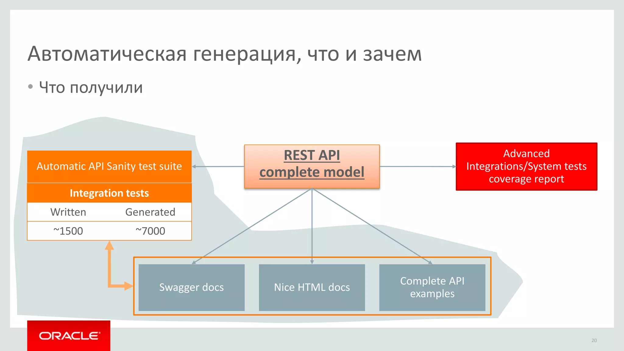 Автоматическая генерация, что и зачем
• Что получили
20
REST API
complete model
Swagger docs
Complete API
examples
Automatic API Sanity test suite
Integration tests
Written Generated
~1500 ~7000
Advanced
Integrations/System tests
coverage report
Nice HTML docs
 
