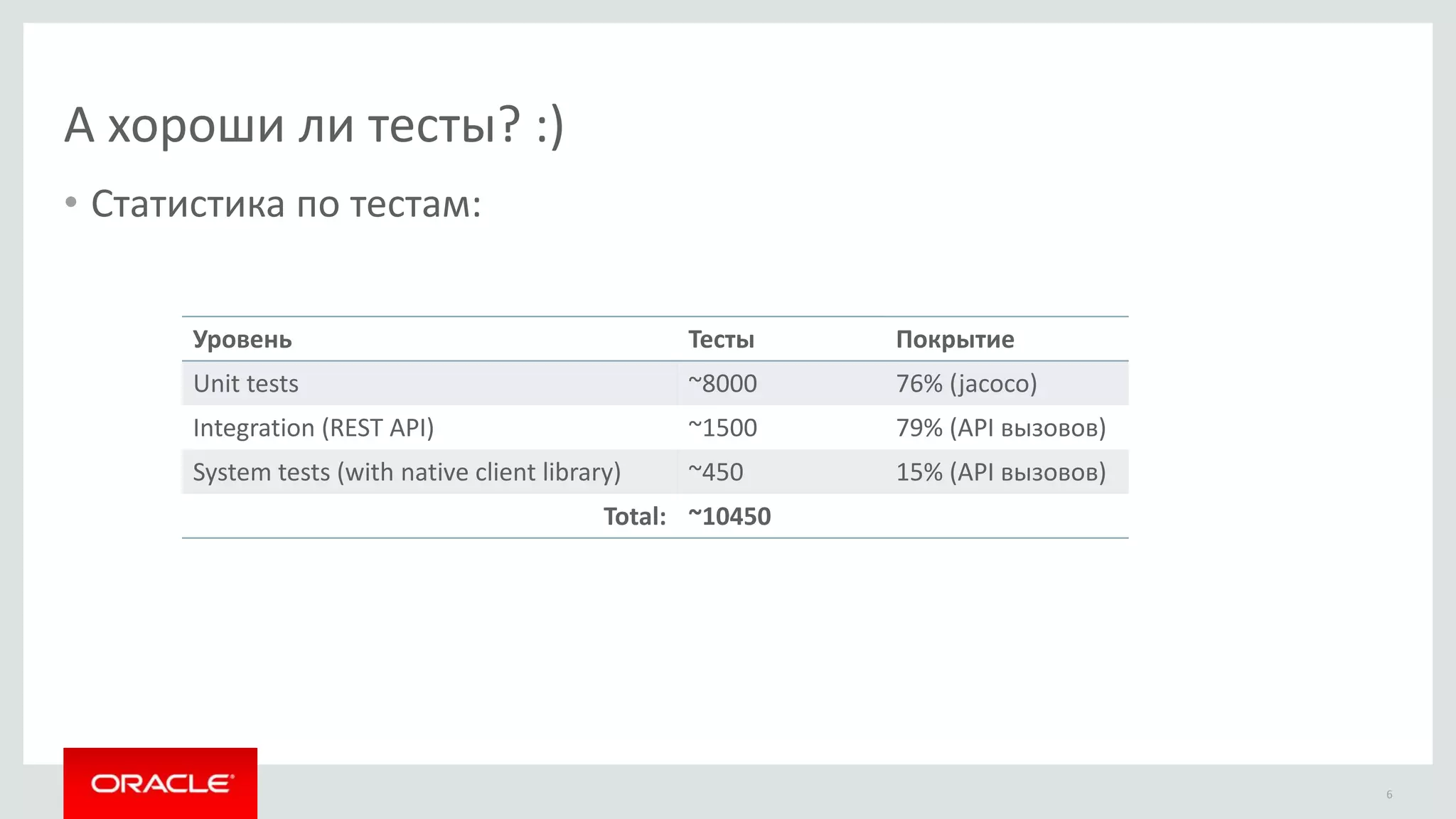 А хороши ли тесты? :)
• Статистика по тестам:
6
Уровень Тесты
Unit tests ~8000
Integration (REST API) ~1500
System tests (with native client library) ~450
Total: ~10450
Покрытие
76% (jacoco)
79% (API вызовов)
15% (API вызовов)
 