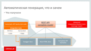 Автоматическая генерация, что и зачем
• Что получили
20
REST API
complete model
Swagger docs
Complete API
examples
Automatic API Sanity test suite
Integration tests
Written Generated
~1500 ~7000
Advanced
Integrations/System tests
coverage report
Nice HTML docs
 
