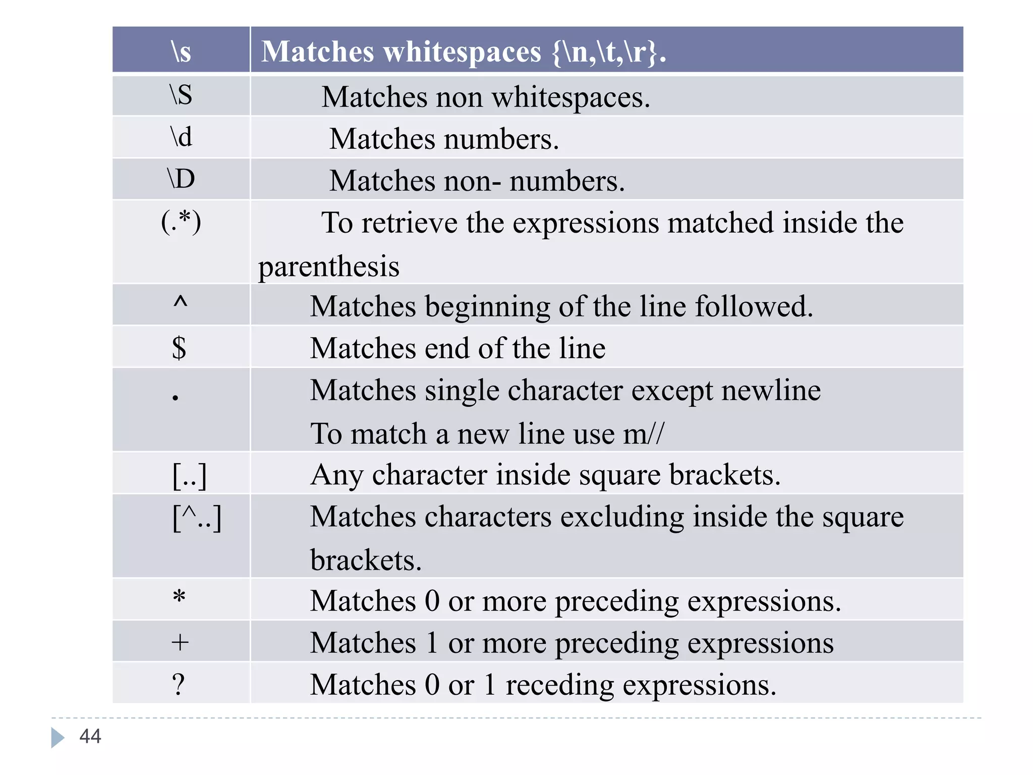 s Matches whitespaces {n,t,r}.
S Matches non whitespaces.
d Matches numbers.
D Matches non- numbers.
(.*) To retrieve the expressions matched inside the
parenthesis
^ Matches beginning of the line followed.
$ Matches end of the line
. Matches single character except newline
To match a new line use m//
[..] Any character inside square brackets.
[^..] Matches characters excluding inside the square
brackets.
* Matches 0 or more preceding expressions.
+ Matches 1 or more preceding expressions
? Matches 0 or 1 receding expressions.
44
 