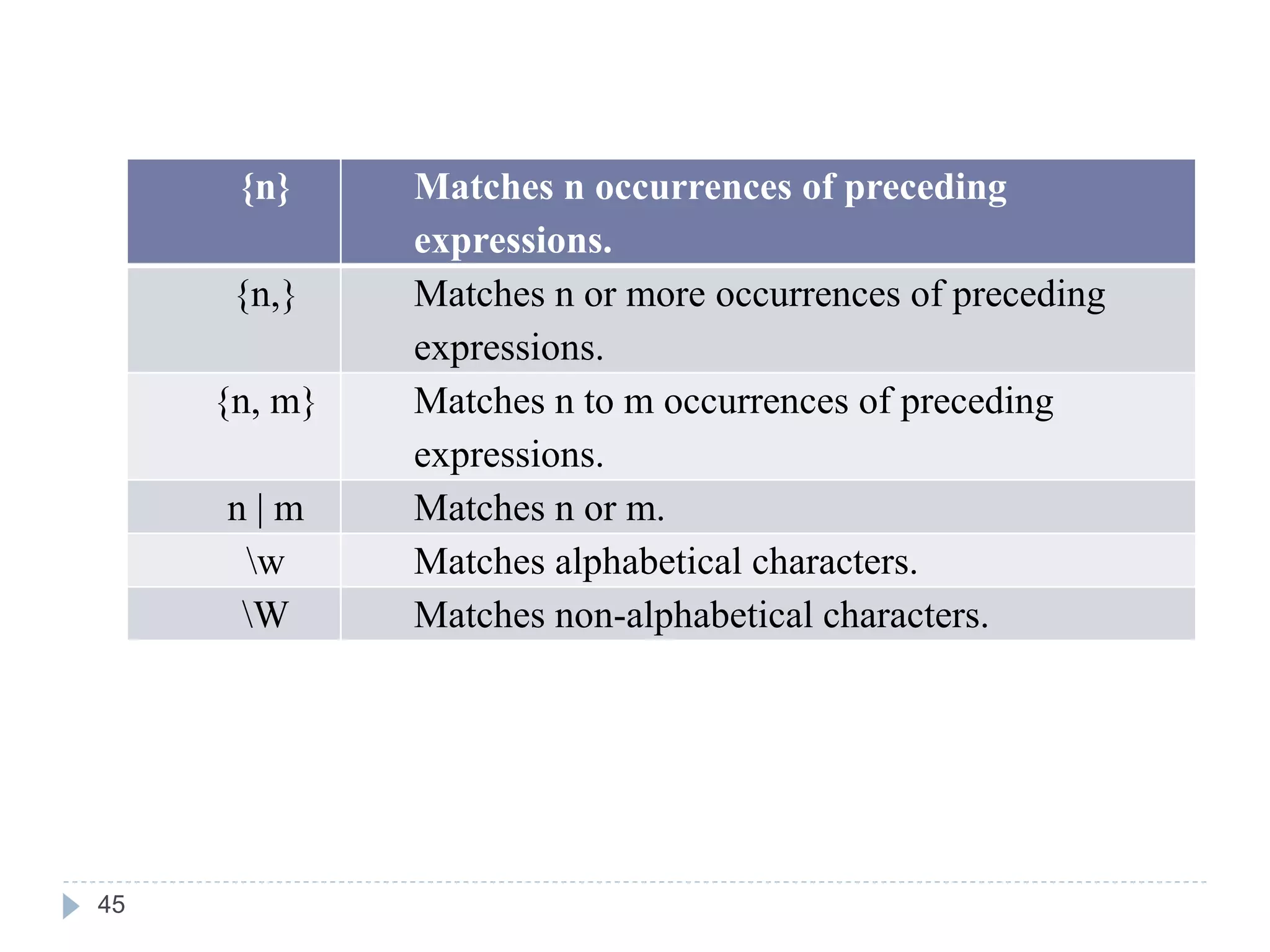 {n} Matches n occurrences of preceding
expressions.
{n,} Matches n or more occurrences of preceding
expressions.
{n, m} Matches n to m occurrences of preceding
expressions.
n | m Matches n or m.
w Matches alphabetical characters.
W Matches non-alphabetical characters.
45
 