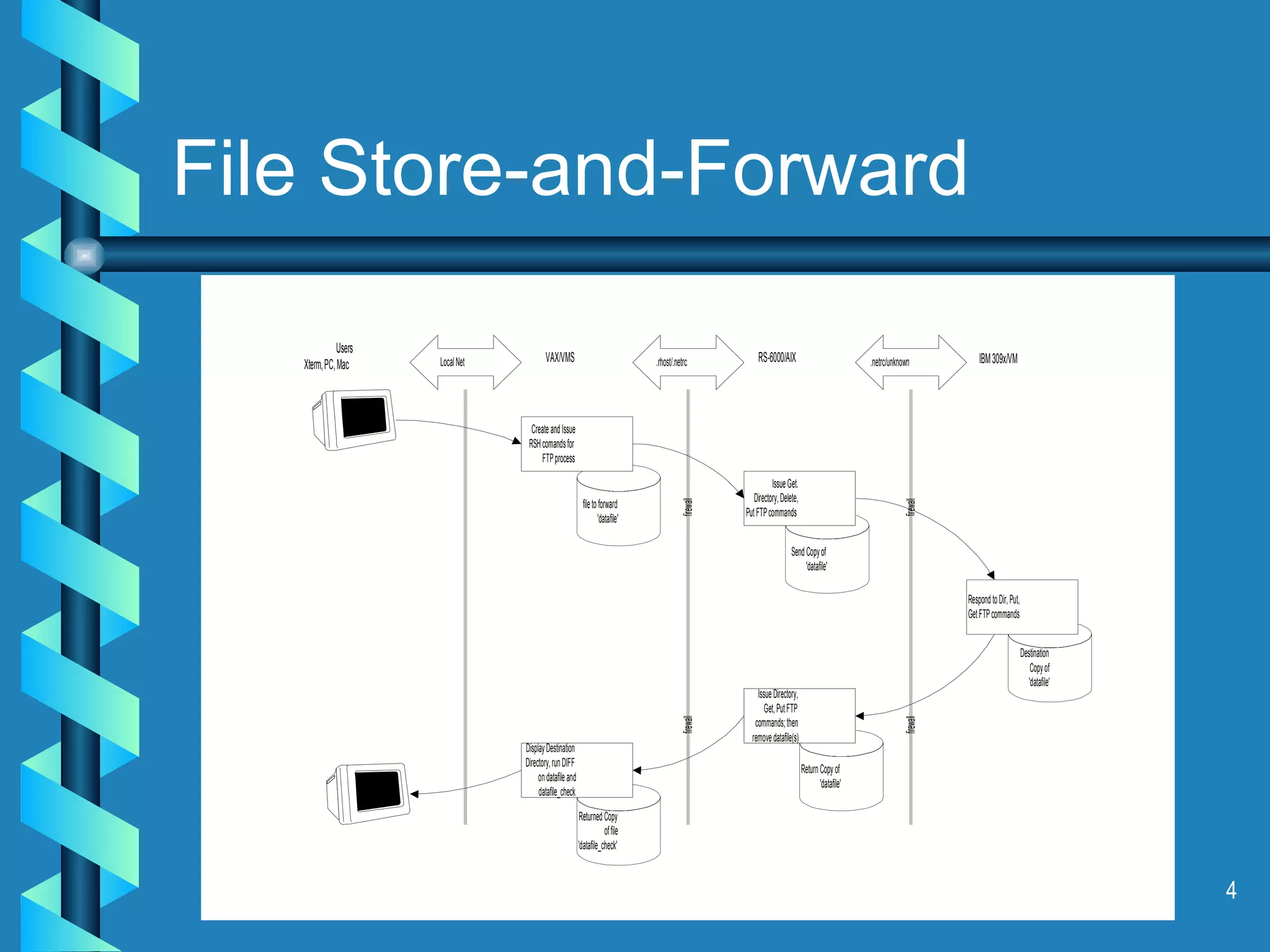 File Store-and-Forward 