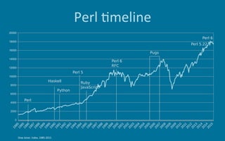 Perl	6meline
Dow	Jones		index,	1985-2015
 