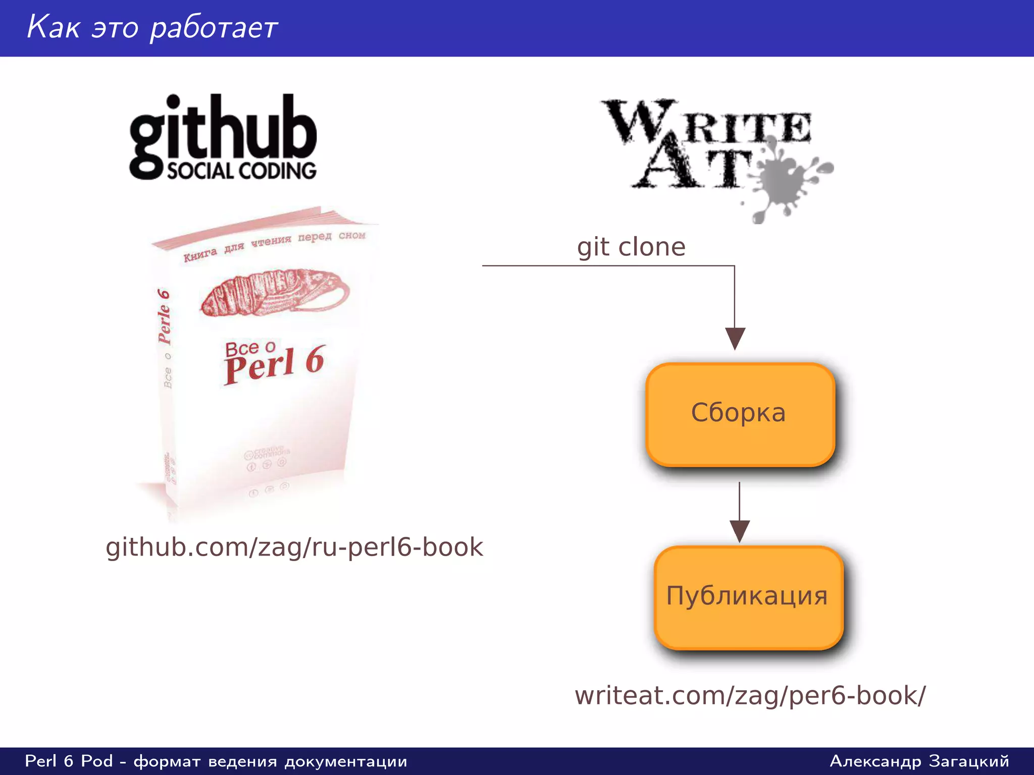 Как это работает




Perl 6 Pod - формат ведения документации   Александр Загацкий
 