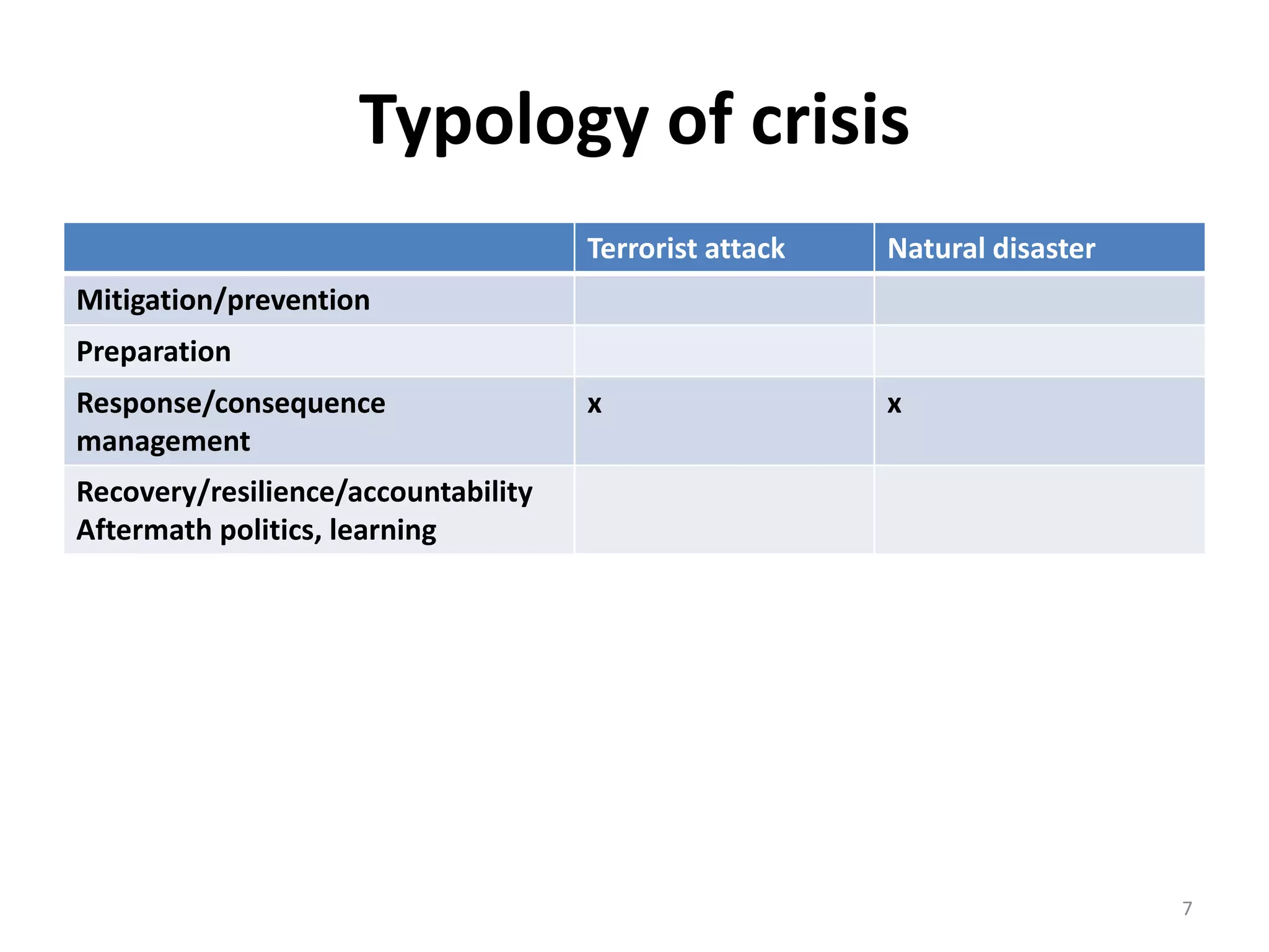 Typology of crisis 
Terrorist attack Natural disaster 
Mitigation/prevention 
Preparation 
Response/consequence 
management 
x x 
Recovery/resilience/accountability 
Aftermath politics, learning 
7 
 
