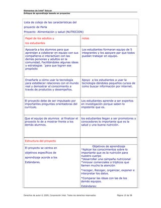 Elementos de Intel® Educar
Enfoque de aprendizaje basado en proyectos

Lista de cotejo de las características del
proyecto de Perla
Proyecto: Alimentación y salud (NUTRICION)
Papel de los adultos y

notas

los estudiantes
Apoyaría a los alumnos para que
aprendan a colaborar en equipo con sus
compañeros e interactúen con las
demás personas y adultos en la
comunidad, Facilitándoles algunas ideas
y estrategias ´para que logren ese
propósito

Los estudiantes formaran equipo de 5
integrantes y los apoyare par que todos
puedan trabajar en equipo.

Enseñarle a cómo usar la tecnología
para establecer relaciones con el mundo
real y demostrar el conocimiento a
través de productos y desempeños.

Apoyo a los estudiantes a usar la
tecnología dándoles pequeños cursos de
como buscar información por internet.

El proyecto debe de ser impulsado por
importantes preguntas orientadoras del
currículo.

Los estudiantes aprende a ser expertos
en investigación porque saben lo
impotente que es.

Que el equipo de alumnos al finalizar el
proyecto lo de a mostrar frente a los
demás alumnos.

los estudiantes llegan a ser promotores y
conocedores lo importante que es la
salud y una buena nutrición.

Estructura del proyecto
El proyecto se centra en
objetivos específicos de
aprendizaje acorde a los
Estándares.

Objetivos de aprendizaje
*Aplicar los conocimientos sobre lo
importante que es la nutrición para
nuestro cuerpo
*desarrollar una campaña nutricional
*innovar comerciales o trípticos que
llamen mucho la atención
*recoger, Recoger, organizar, exponer e
interpretar los datos.
*Comparar las ideas con las de los
demás equipos.
Estándares:

Derechos de autor © 2009, Corporación Intel. Todos los derechos reservados.

Página 10 de 58

 