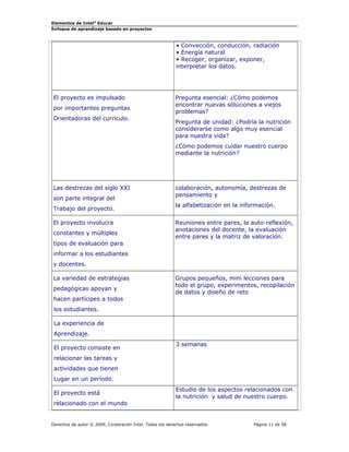 Elementos de Intel® Educar
Enfoque de aprendizaje basado en proyectos

• Convección, conducción, radiación
• Energía natural
• Recoger, organizar, exponer,
interpretar los datos.

El proyecto es impulsado
por importantes preguntas
Orientadoras del currículo.

Pregunta esencial: ¿Cómo podemos
encontrar nuevas soluciones a viejos
problemas?
Pregunta de unidad: ¿Podría la nutrición
considerarse como algo muy esencial
para nuestra vida?
¿Cómo podemos cuidar nuestro cuerpo
mediante la nutrición?

Las destrezas del siglo XXI
son parte integral del
Trabajo del proyecto.
El proyecto involucra
constantes y múltiples
tipos de evaluación para

colaboración, autonomía, destrezas de
pensamiento y
la alfabetización en la información.
Reuniones entre pares, la auto-reflexión,
anotaciones del docente, la evaluación
entre pares y la matriz de valoración.

informar a los estudiantes
y docentes.
La variedad de estrategias
pedagógicas apoyan y
hacen partícipes a todos

Grupos pequeños, mini lecciones para
todo el grupo, experimentos, recopilación
de datos y diseño de reto

los estudiantes.
La experiencia de
Aprendizaje.
El proyecto consiste en

3 semanas

relacionar las tareas y
actividades que tienen
Lugar en un período.
El proyecto está
relacionado con el mundo

Estudio de los aspectos relacionados con
la nutrición y salud de nuestro cuerpo.

Derechos de autor © 2009, Corporación Intel. Todos los derechos reservados.

Página 11 de 58

 