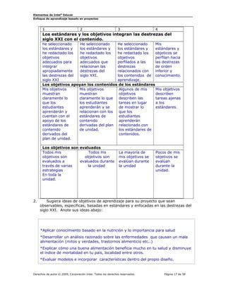 Elementos de Intel® Educar
Enfoque de aprendizaje basado en proyectos

1

2

3

4

Los estándares y los objetivos integran las destrezas del
siglo XXI con el contenido.
he seleccionado
He seleccionado
He seleccionado
Mis
los estándares y
los estándares y
los estándares y
estándares y
he redactado los
he redactado los
he redactado los
objeticos se
objetivos
objetivos
objetivos
perfilan hacia
adecuados para
adecuados que
perfilados a las
las destrezas
integrar
relacionan las
destrezas
de orden
apropiadamente
destrezas del
relacionados con
inferior y
las destrezas del
siglo XXI.
los contenidos de conocimiento.
siglo XXI
aprendizaje.
Los objetivos apoyan los contenidos de los estándares
Mis objetivos
Mis objetivos
Algunos de mis
Mis objetivos
muestran
muestran
objetivos
describen
claramente lo
claramente lo que
describen las
tareas ajenas
que los
los estudiantes
tareas en lugar
a los
estudiantes
aprenderán y se
de mostrar lo
estándares.
aprenderán y
relacionan con los
que los
cuentan con el
estándares de
estudiantes
apoyo de los
contenido
aprenderán
estándares de
derivadas del plan relacionado con
contenido
de unidad.
los estándares de
derivados del
contenidos.
plan de unidad.
Los objetivos son evaluados
Todos mis
Todos ms
objetivos son
objetivos son
evaluados a
evaluados durante
través de varias
la unidad
estrategias
En toda la
unidad.

2.

La mayoría de
mis objetivos se
evalúan durante
la unidad

Pocos de mis
objetivos se
evalúan
durante la
unidad.

Sugiera ideas de objetivos de aprendizaje para su proyecto que sean
observables, específicas, basadas en estándares y enfocadas en las destrezas del
siglo XXI. Anote sus ideas abajo:

*Aplicar conocimiento basado en la nutrición y lo importancia para salud
*Desarrollar un análisis razonado sobre las enfermedades que causan un mala
alimentación (mitos y verdades, trastornos alimenticio etc..)
*Explicar cómo una buena alimentación beneficia mucho en tu salud y disminuye
el índice de mortalidad en tu país, localidad entre otros.
*Evaluar modelos e incorporar características dentro del propio diseño.

Derechos de autor © 2009, Corporación Intel. Todos los derechos reservados.

Página 17 de 58

 