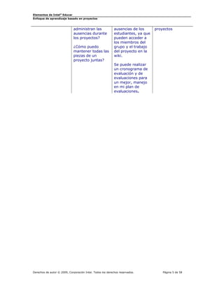 Elementos de Intel® Educar
Enfoque de aprendizaje basado en proyectos

administran las
ausencias durante
los proyectos?
¿Cómo puedo
mantener todas las
piezas de un
proyecto juntas?

ausencias de los
estudiantes, ya que
pueden acceder a
los miembros del
grupo y el trabajo
del proyecto en la
wiki.

proyectos

Se puede realizar
un cronograma de
evaluación y de
evaluaciones para
un mejor, manejo
en mi plan de
evaluaciones.

Derechos de autor © 2009, Corporación Intel. Todos los derechos reservados.

Página 5 de 58

 