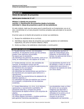 Elementos de Intel® Educar
Enfoque de aprendizaje basado en proyectos

Apéndice

Ideas de ejemplo de proyectos
Aplica para niveles de 2° a 5°
Módulo 2: Diseño de proyectos
Lección 1: Planificación de proyectos desde el principio
Actividad 2: Ideas de proyectos a partir de los estándares
En este módulo; dado que los pasos para la planificación se fundamentan uno en el
otro, concéntrese en un solo proyecto mientras completa cada actividad en la sección
Su turno.
El primer paso en el diseño del proyecto es revisar sus estándares.
1. Busque los estándares de su currículo.
2. Identifique algunas ideas de proyectos que puedan ajustarse con estándares
específicos, tal como lo hicieron Alberto y María.
3. Anote sus ideas y los estándares relacionados a continuación:
Ejemplo de estándares
4 º Grado Ciencias 112.6.b. (6) Conceptos
científicos. El estudiante conoce que los cambios
pueden crear patrones reconocibles.
Se espera que el estudiante:
(A) Identifique los patrones de cambio, como en el
clima, la metamorfosis y los objetos en el cielo.

Ideas de proyectos
Los estudiantes asumen el
papel de meteorólogos para
presentar la información del
tiempo, los patrones del clima y
las advertencias.

4 º Grado Ciencias 112.6.b. (8) conceptos de
Ciencias. El estudiante conoce que las
adaptaciones pueden aumentar la supervivencia de
los miembros de una especie.
Se espera que el estudiante:
(A) Identifique las características que permiten a
los miembros de una especie para sobrevivir y
reproducirse;
(B) Compare las características de adaptación de
distintas especies, e
(C) Identifique los tipos de especies que vivieron
en el pasado y compararlas con las especies
existentes.

Los estudiantes asumen el rol
de biólogos y crean un wiki de
colaboración para discutir y
comparar las especies de ranas
con otras clases.

4 º Grado Matemáticas 111.16.b. (4,2) Número,
operaciones y razonamiento cuantitativo. El
estudiante describe y compara las partes
fraccionarias de objetos enteros o de conjuntos de
objetos.
Se espera que el estudiante:
(A) Utilice objetos concretos y modelos pictóricos
para generar fracciones equivalentes;

Los estudiantes crean un libro
de cocina con sus propias
imágenes que describen y
representan las fracciones
utilizadas en la cocina y en el
servicio de las comidas;
incluyen el uso de la
multiplicación de fracciones

Derechos de autor © 2009, Corporación Intel. Todos los derechos reservados.

Página 50 de 58

 