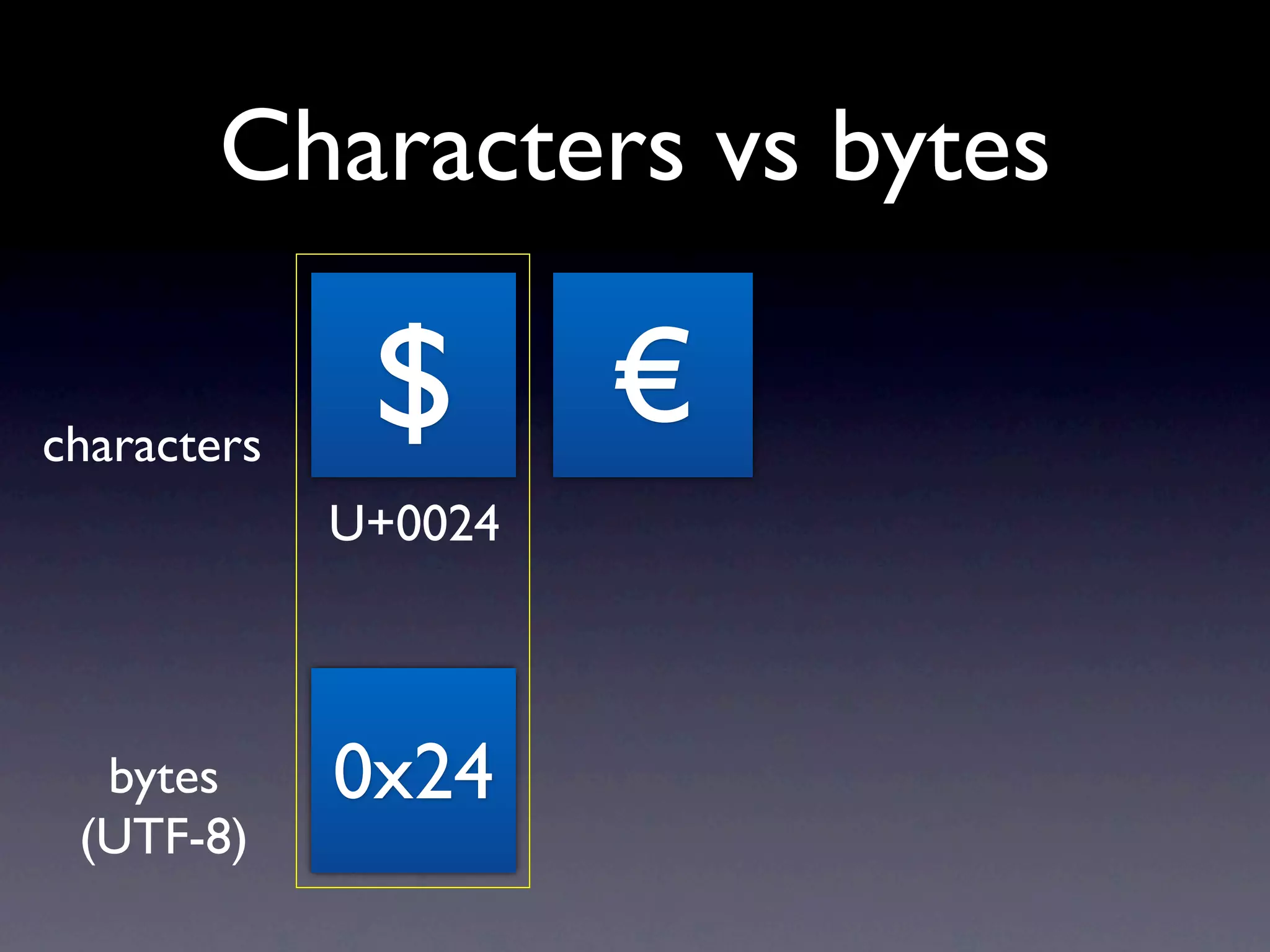 Characters vs bytes

characters
              $       €
             U+0024



  bytes      0x24
 (UTF-8)
 