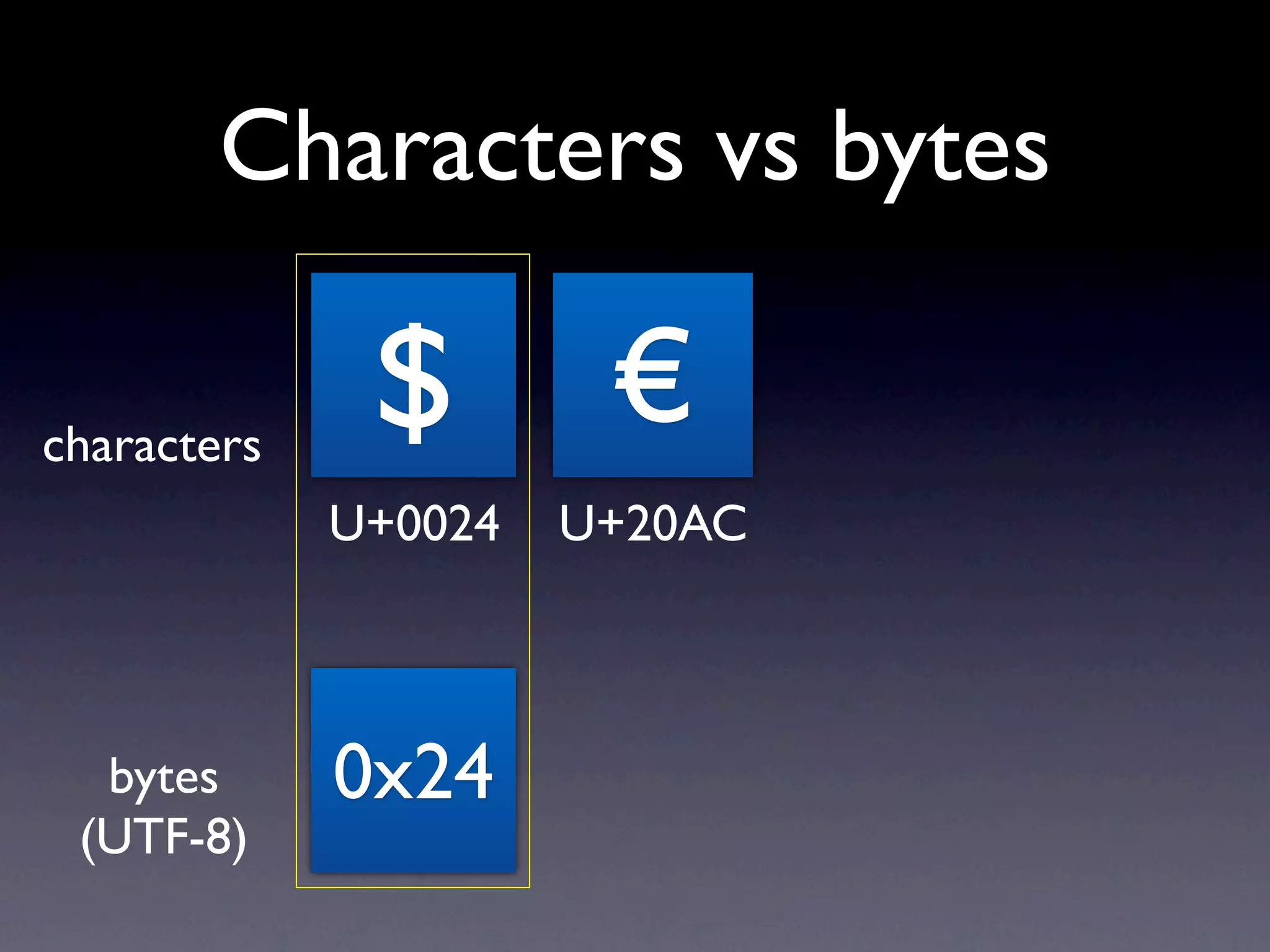 Characters vs bytes

characters
              $        €
             U+0024   U+20AC



  bytes      0x24
 (UTF-8)
 
