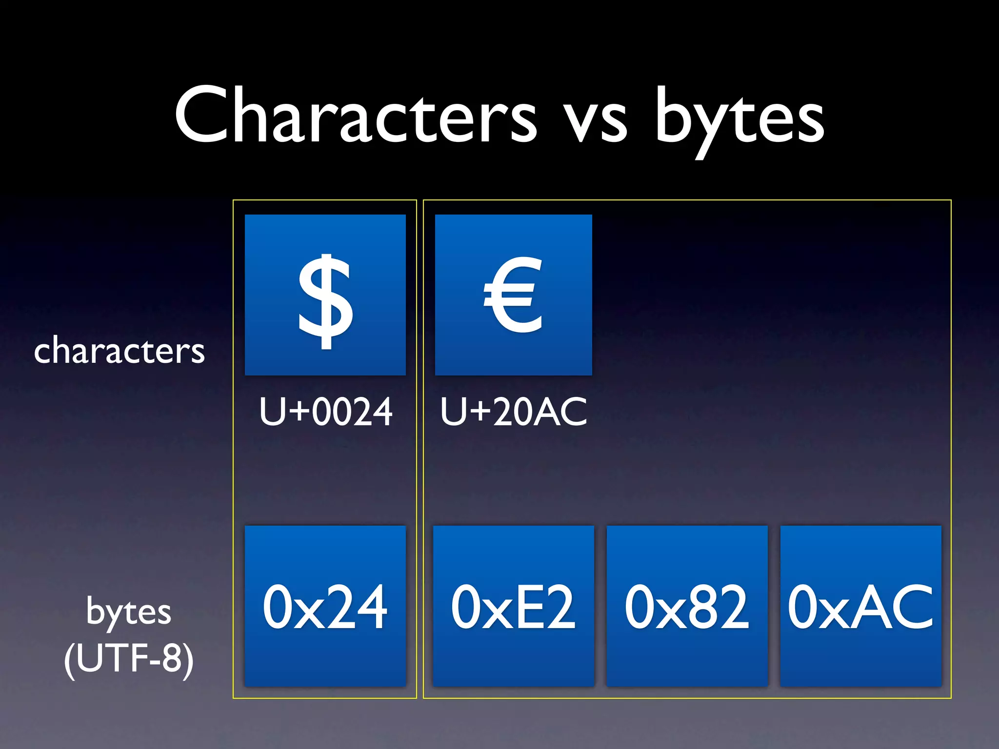 Characters vs bytes

characters
              $        €
             U+0024   U+20AC



  bytes      0x24 0xE2 0x82 0xAC
 (UTF-8)
 