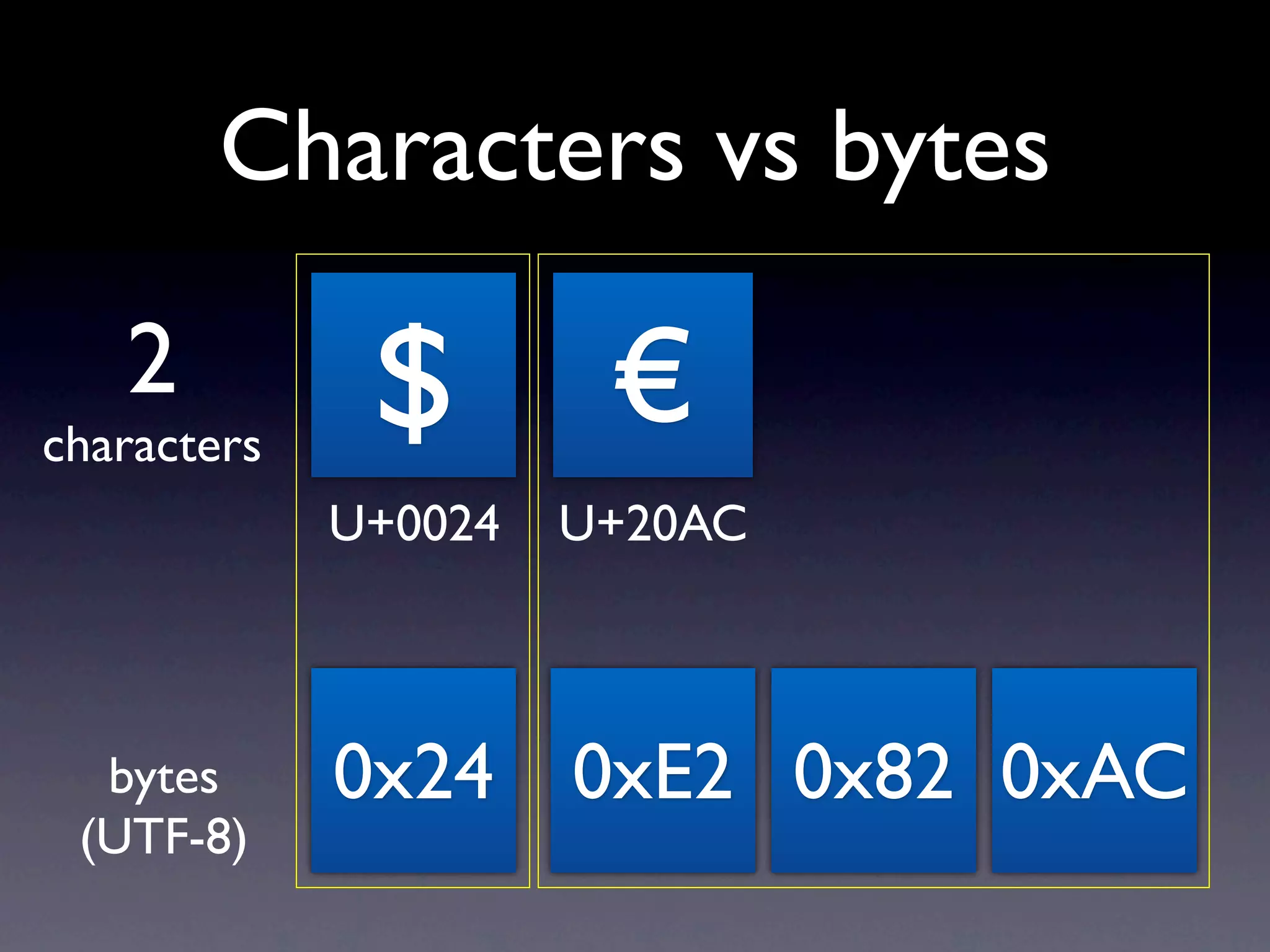 Characters vs bytes

   2
characters
              $        €
             U+0024   U+20AC



  bytes      0x24 0xE2 0x82 0xAC
 (UTF-8)
 