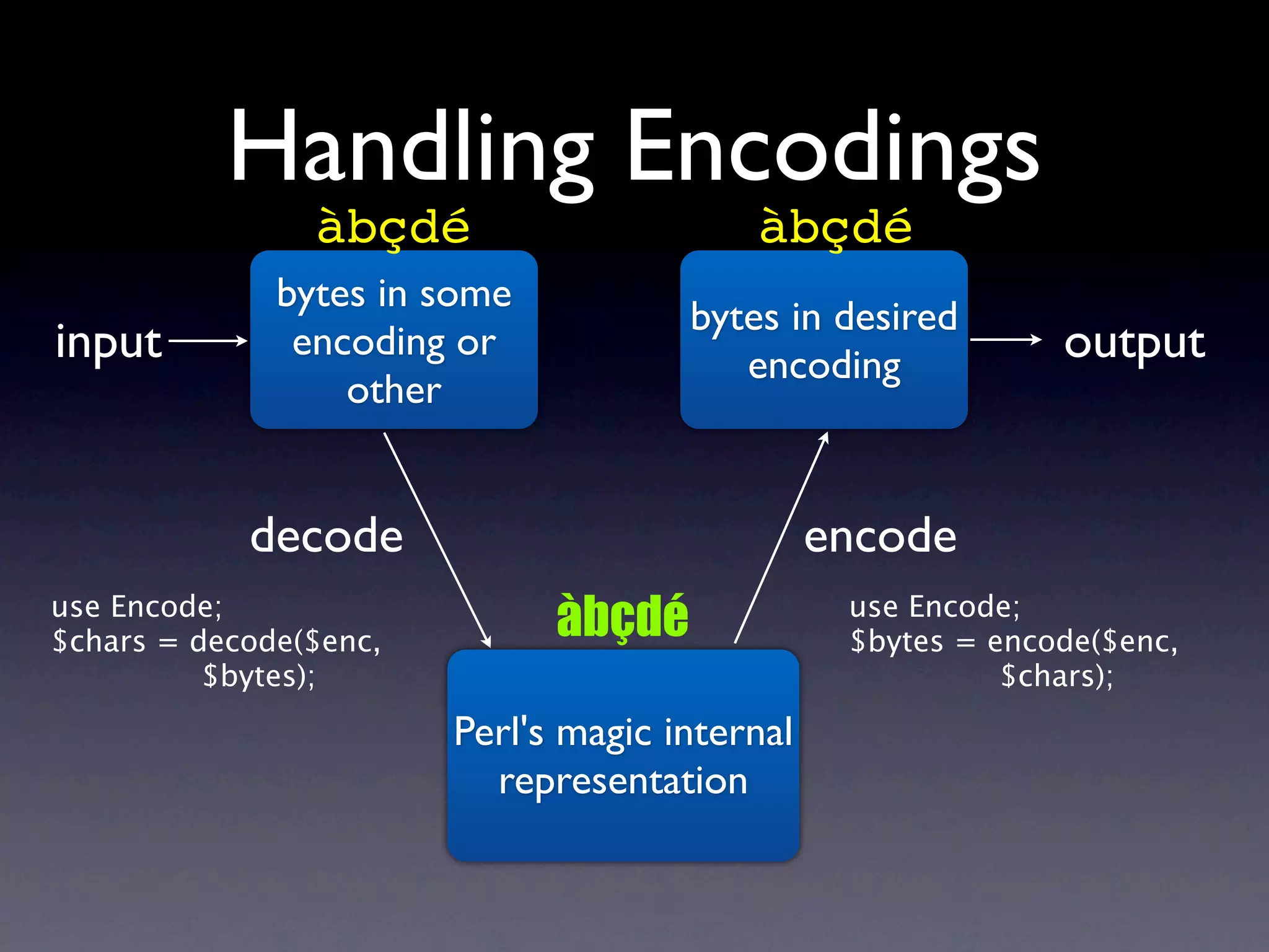 Handling Encodings
                àbçdé                     àbçdé
              bytes in some
                                      bytes in desired
input          encoding or
                                         encoding             output
                  other


            decode                              encode
use Encode;
$chars = decode($enc,
                              àbçdé              use Encode;
                                                 $bytes = encode($enc,
          $bytes);                                         $chars);
                        Perl's magic internal
                          representation
 