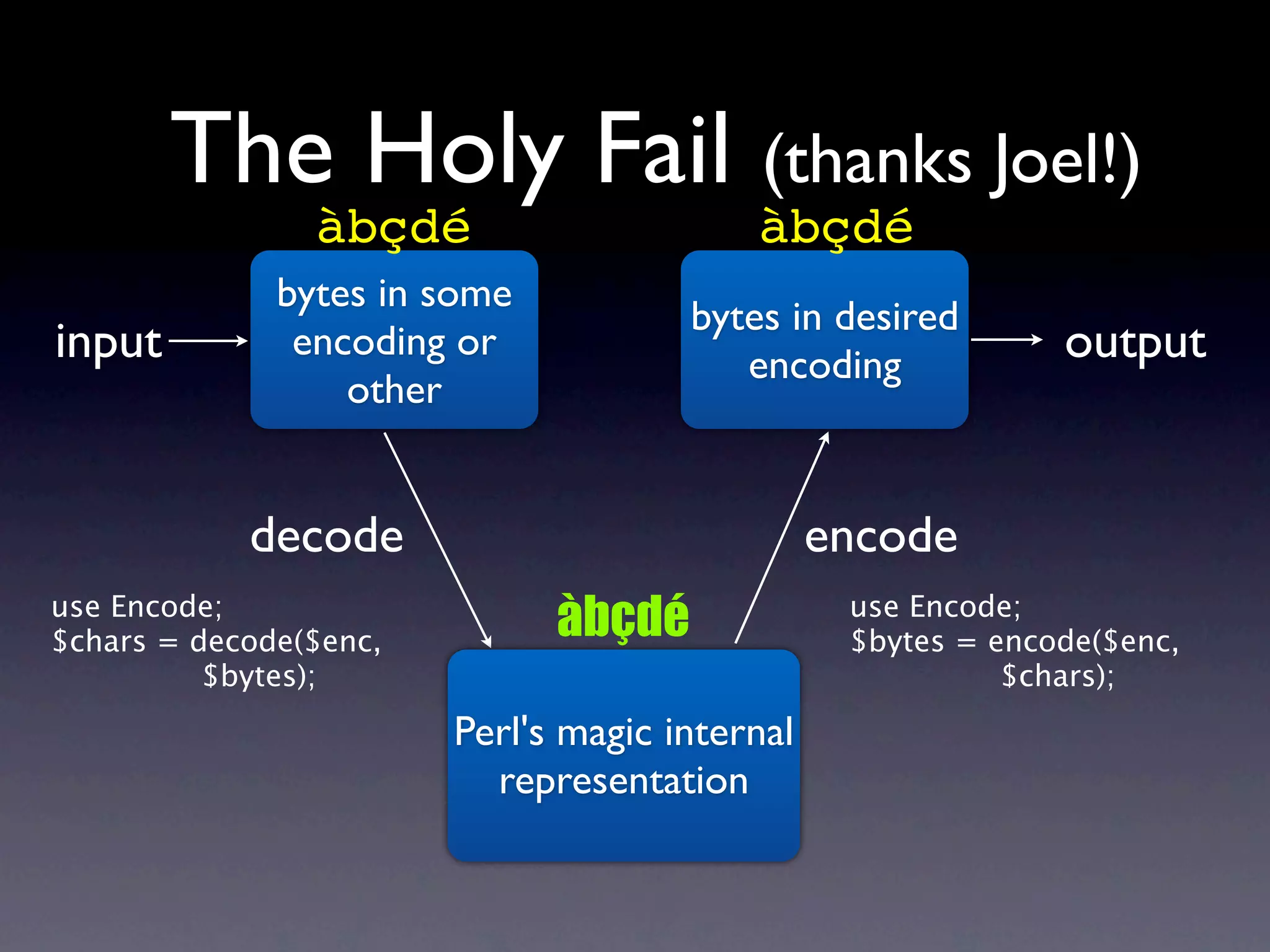 The Holy Fail (thanks Joel!)
                àbçdé                     àbçdé
              bytes in some
                                      bytes in desired
input          encoding or
                                         encoding             output
                  other


            decode                              encode
use Encode;
$chars = decode($enc,
                              àbçdé              use Encode;
                                                 $bytes = encode($enc,
          $bytes);                                         $chars);
                        Perl's magic internal
                          representation
 