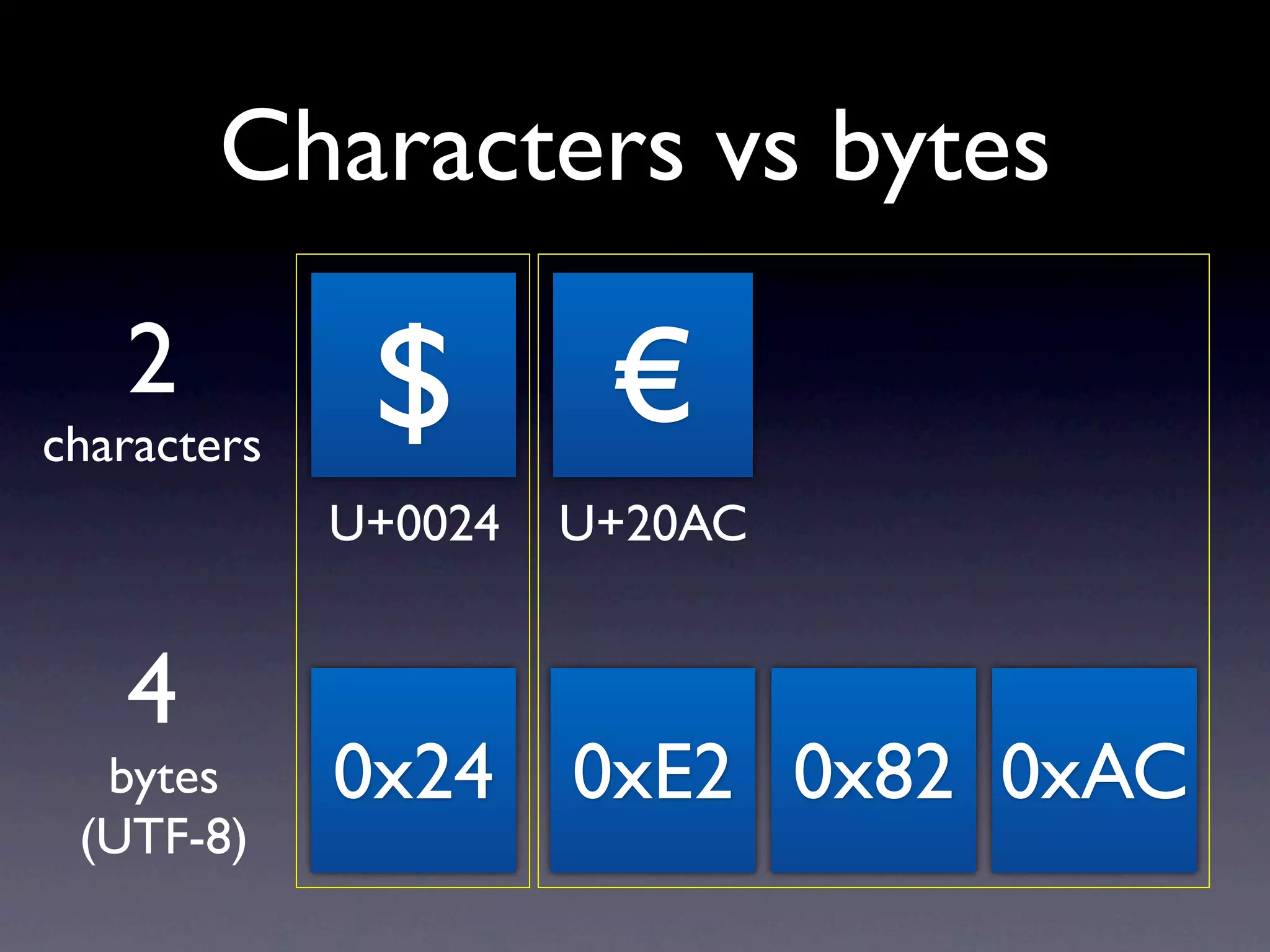 Characters vs bytes

   2
characters
              $        €
             U+0024   U+20AC


   4
  bytes      0x24 0xE2 0x82 0xAC
 (UTF-8)
 