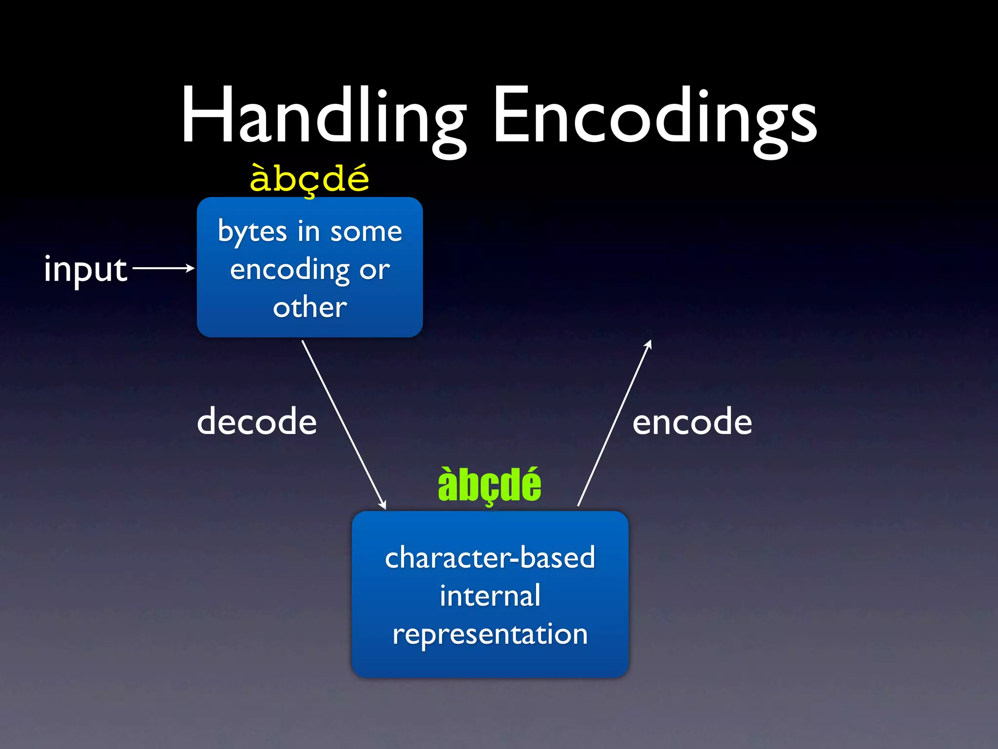 Handling Encodings
           àbçdé
         bytes in some
input     encoding or
             other


        decode                        encode
                         àbçdé
                    character-based
                        internal
                     representation
 