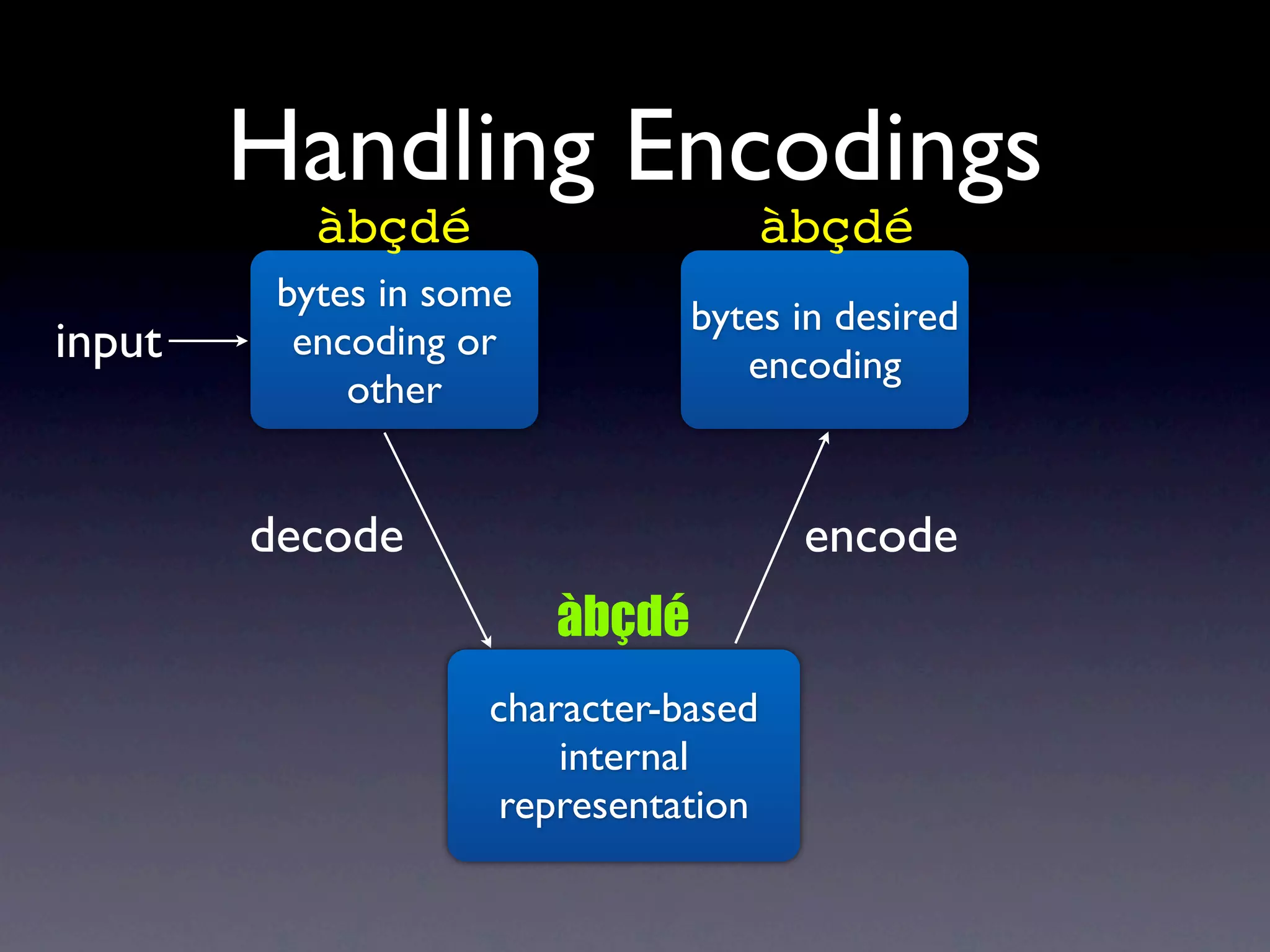 Handling Encodings
           àbçdé                     àbçdé
         bytes in some
                                 bytes in desired
input     encoding or
                                    encoding
             other


        decode                         encode
                         àbçdé
                    character-based
                        internal
                     representation
 