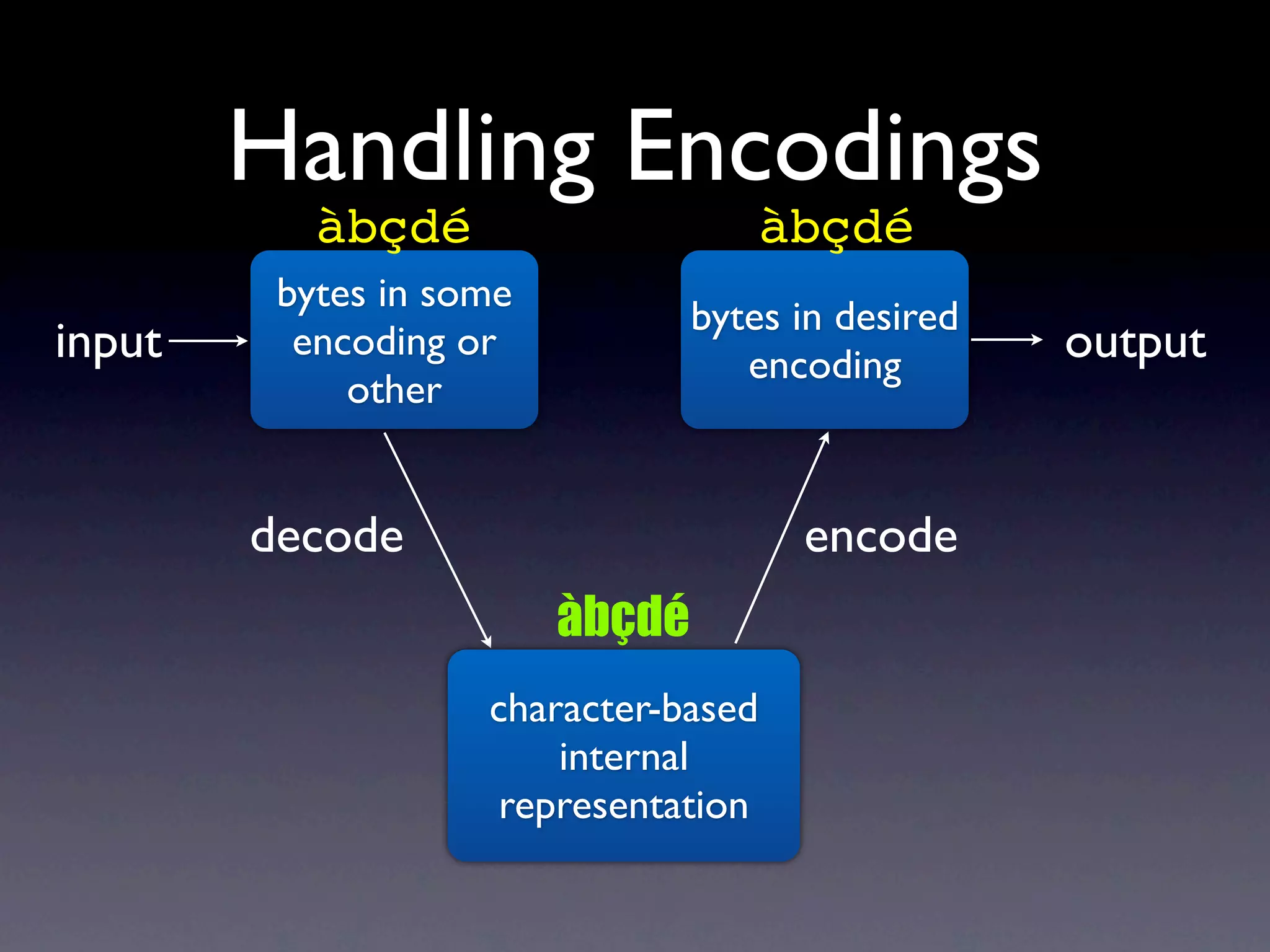 Handling Encodings
           àbçdé                     àbçdé
         bytes in some
                                 bytes in desired
input     encoding or
                                    encoding        output
             other


        decode                         encode
                         àbçdé
                    character-based
                        internal
                     representation
 