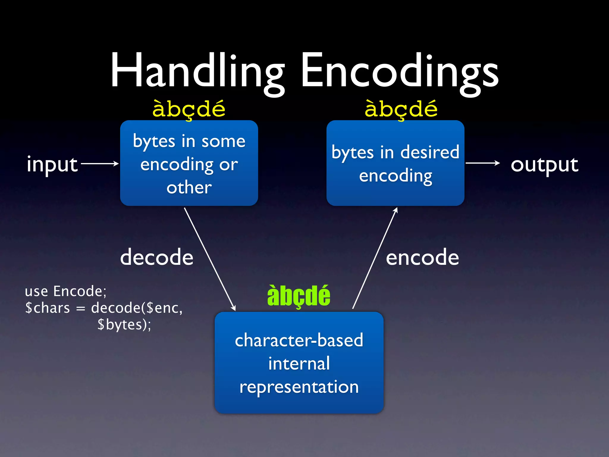Handling Encodings
                àbçdé                     àbçdé
              bytes in some
                                      bytes in desired
input          encoding or
                                         encoding        output
                  other


            decode                          encode
use Encode;
$chars = decode($enc,
                              àbçdé
          $bytes);
                         character-based
                             internal
                          representation
 
