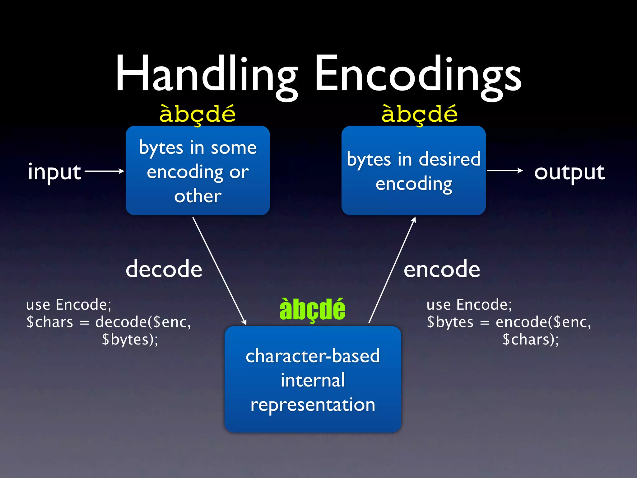 Handling Encodings
                àbçdé                     àbçdé
              bytes in some
                                      bytes in desired
input          encoding or
                                         encoding           output
                  other


            decode                          encode
use Encode;
$chars = decode($enc,
                              àbçdé            use Encode;
                                               $bytes = encode($enc,
          $bytes);                                       $chars);
                         character-based
                             internal
                          representation
 