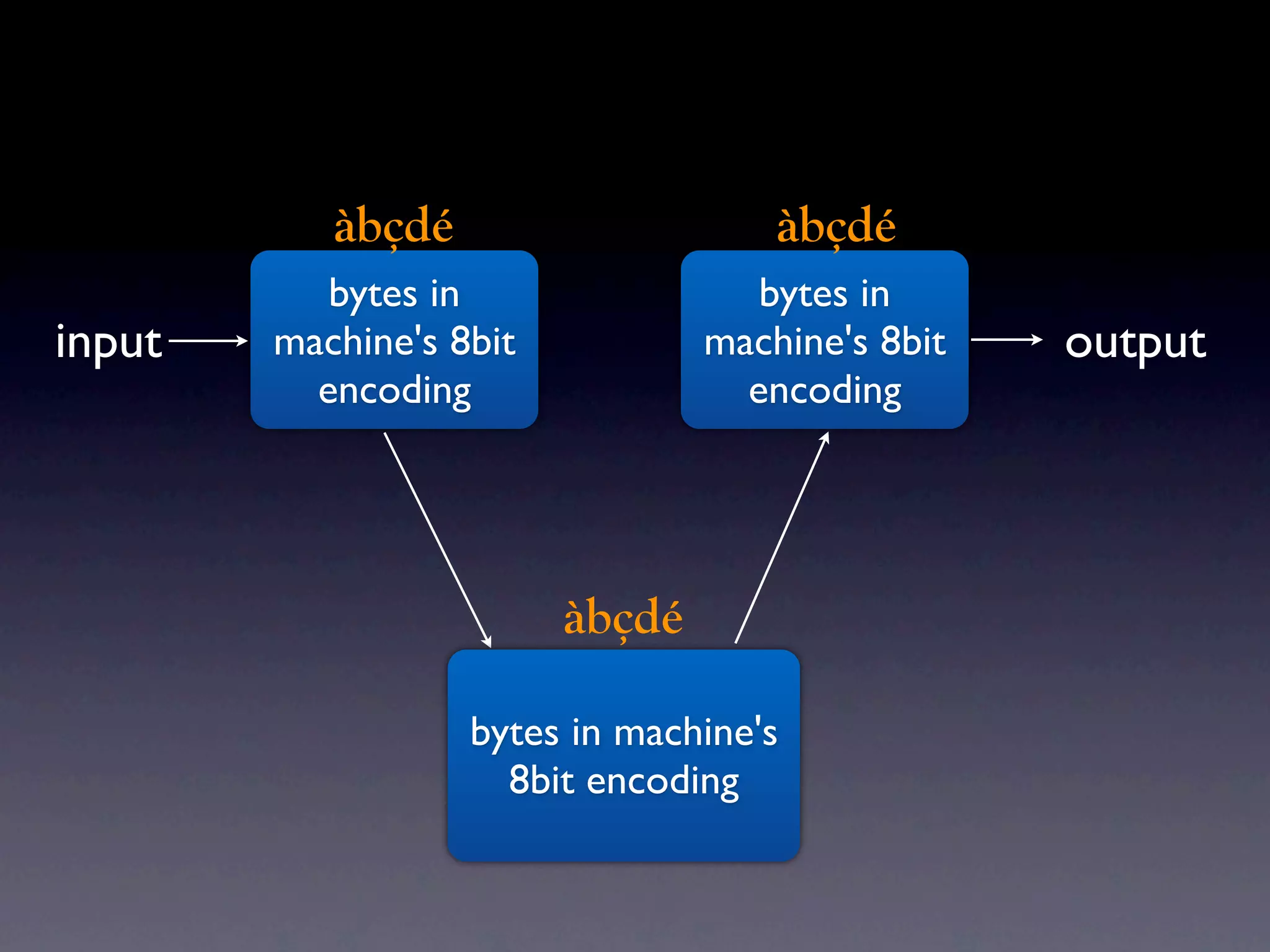 àbçdé                     àbçdé
           bytes in                 bytes in
input   machine's 8bit           machine's 8bit   output
          encoding                 encoding




                         àbçdé

                   bytes in machine's
                     8bit encoding
 