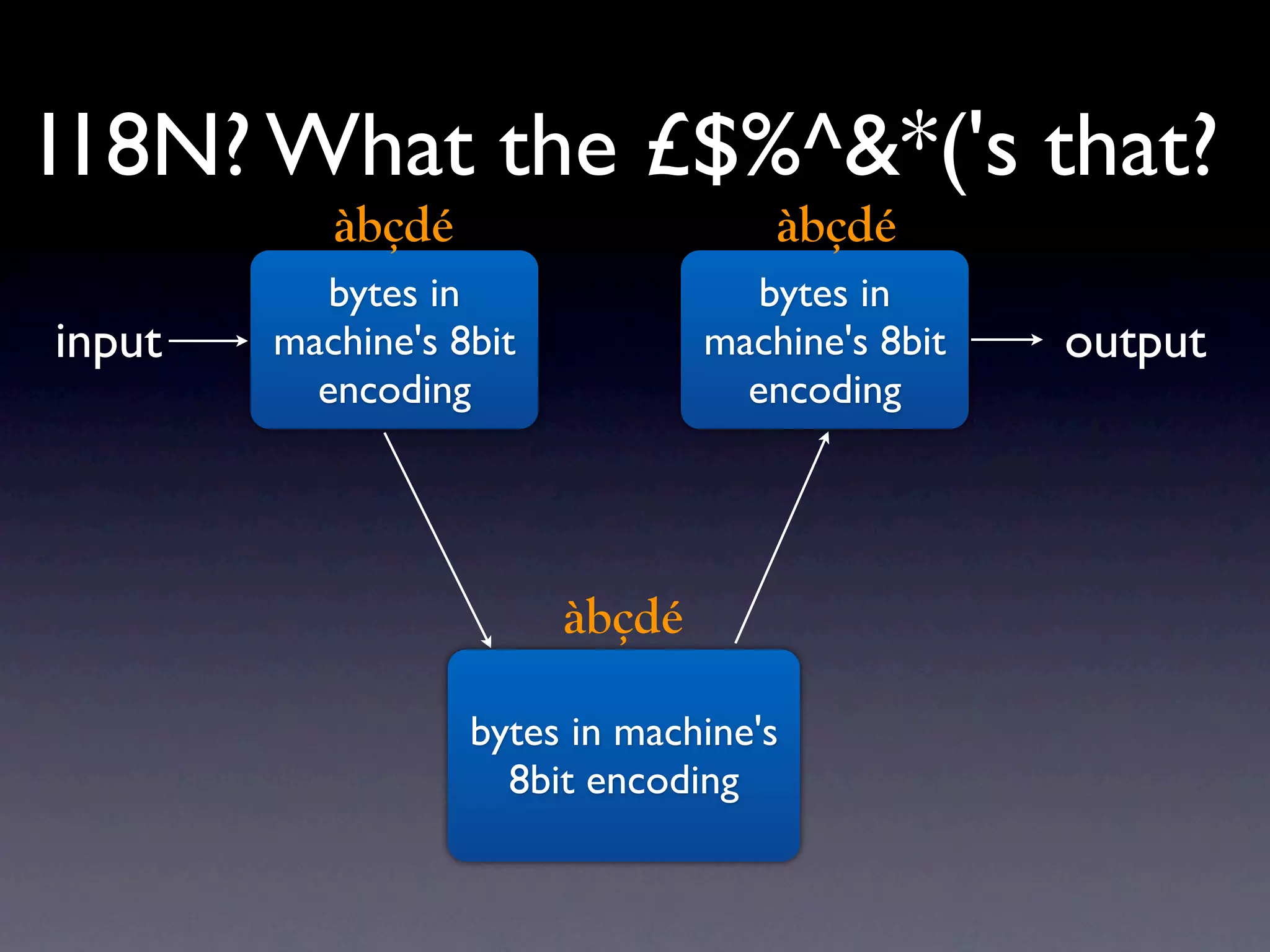 I18N? What the £$%^&*('s that?
           àbçdé                     àbçdé
           bytes in                 bytes in
input   machine's 8bit           machine's 8bit   output
          encoding                 encoding




                         àbçdé

                   bytes in machine's
                     8bit encoding
 