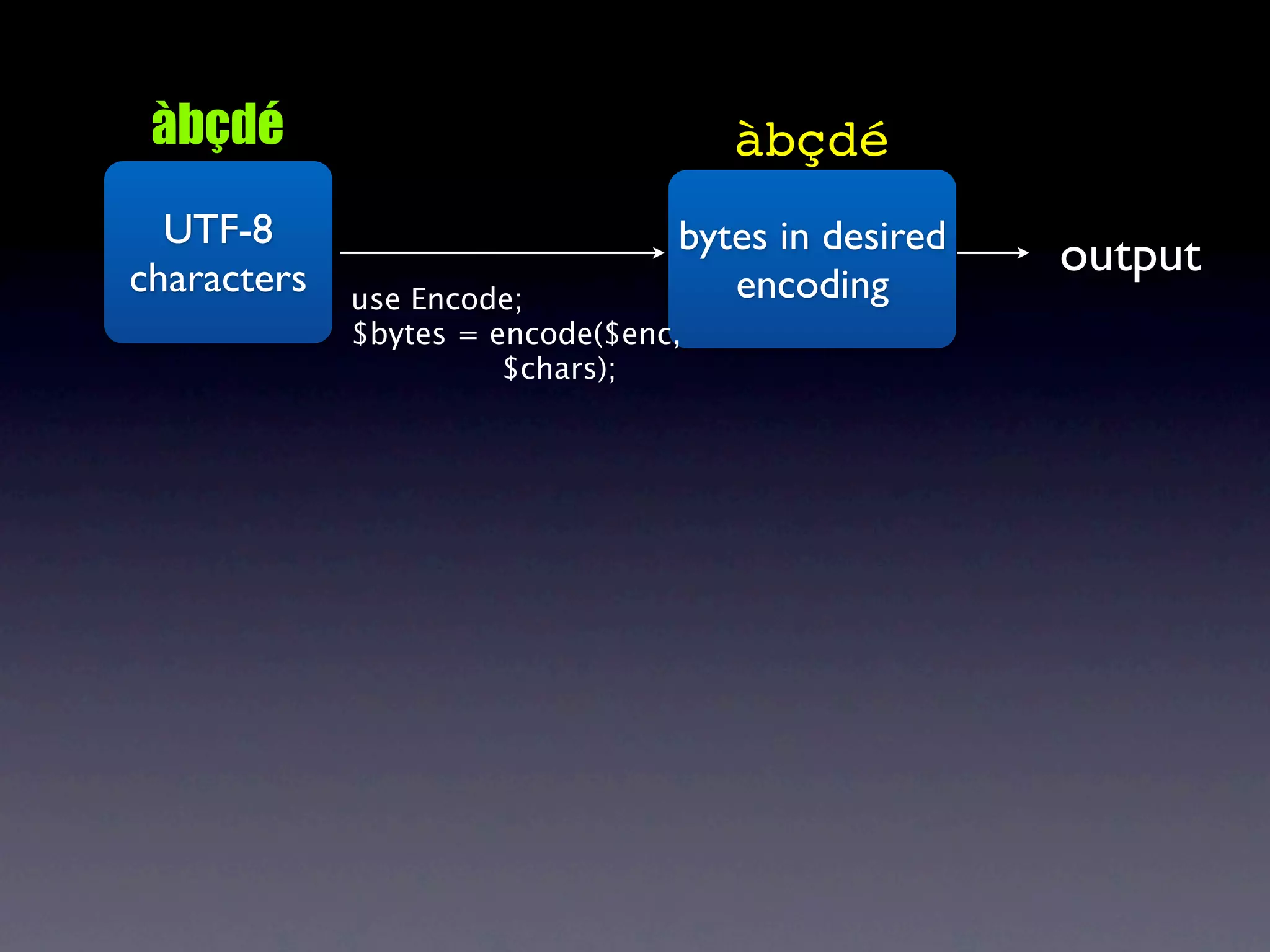 àbçdé                               àbçdé
  UTF-8                          bytes in desired
characters                                          output
             use Encode;            encoding
             $bytes = encode($enc,
                       $chars);
 