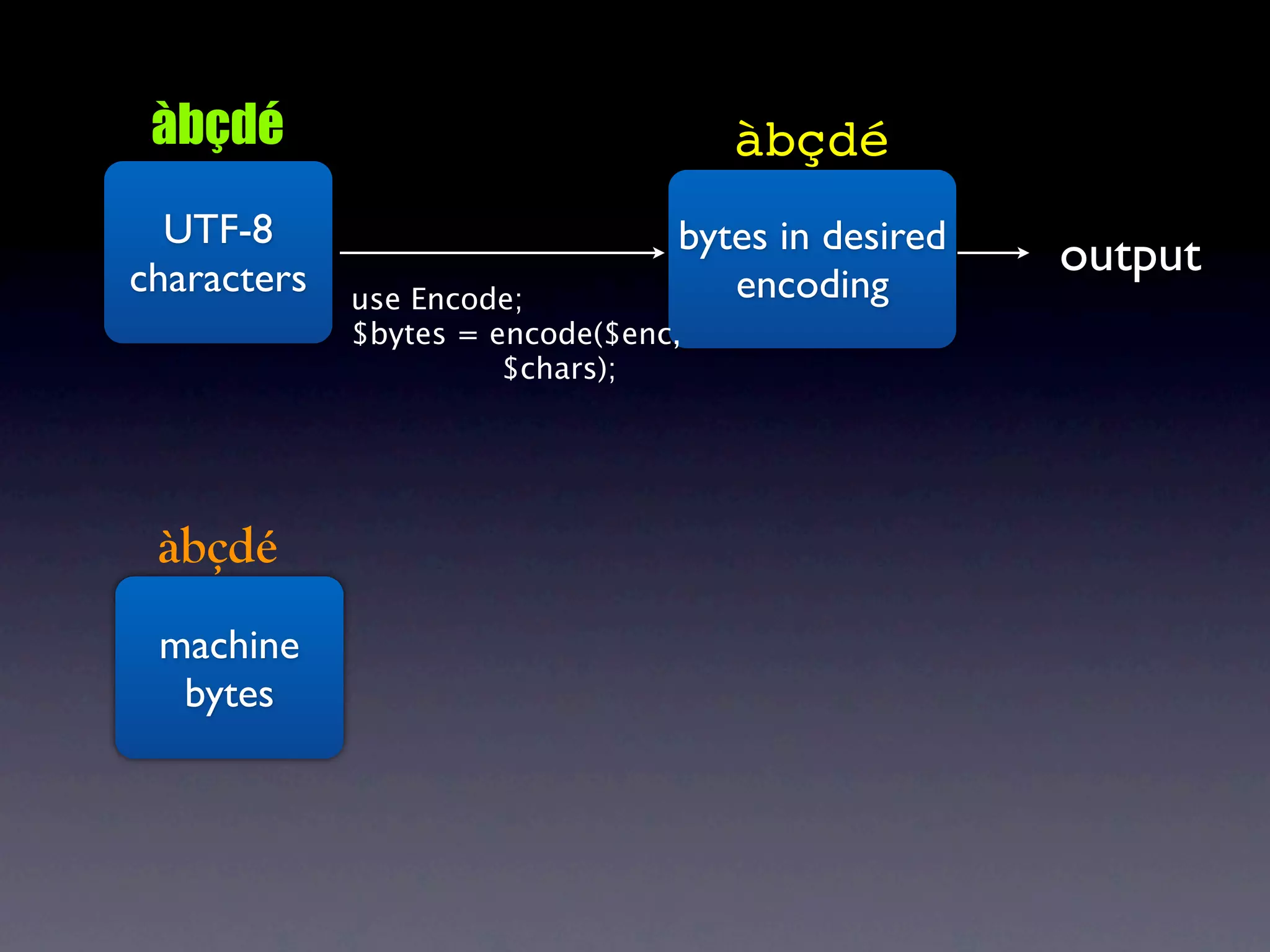 àbçdé                               àbçdé
  UTF-8                          bytes in desired
characters                                          output
             use Encode;            encoding
             $bytes = encode($enc,
                       $chars);




 àbçdé
 machine
  bytes
 