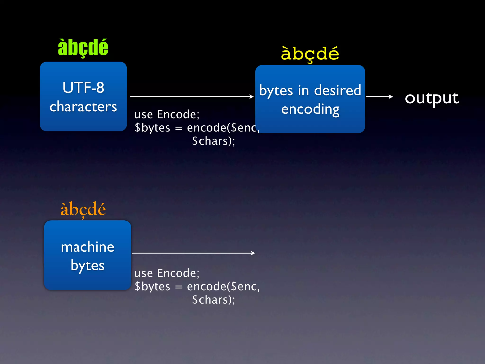 àbçdé                               àbçdé
  UTF-8                          bytes in desired
characters                                          output
             use Encode;            encoding
             $bytes = encode($enc,
                       $chars);




 àbçdé
 machine
  bytes      use Encode;
             $bytes = encode($enc,
                       $chars);
 