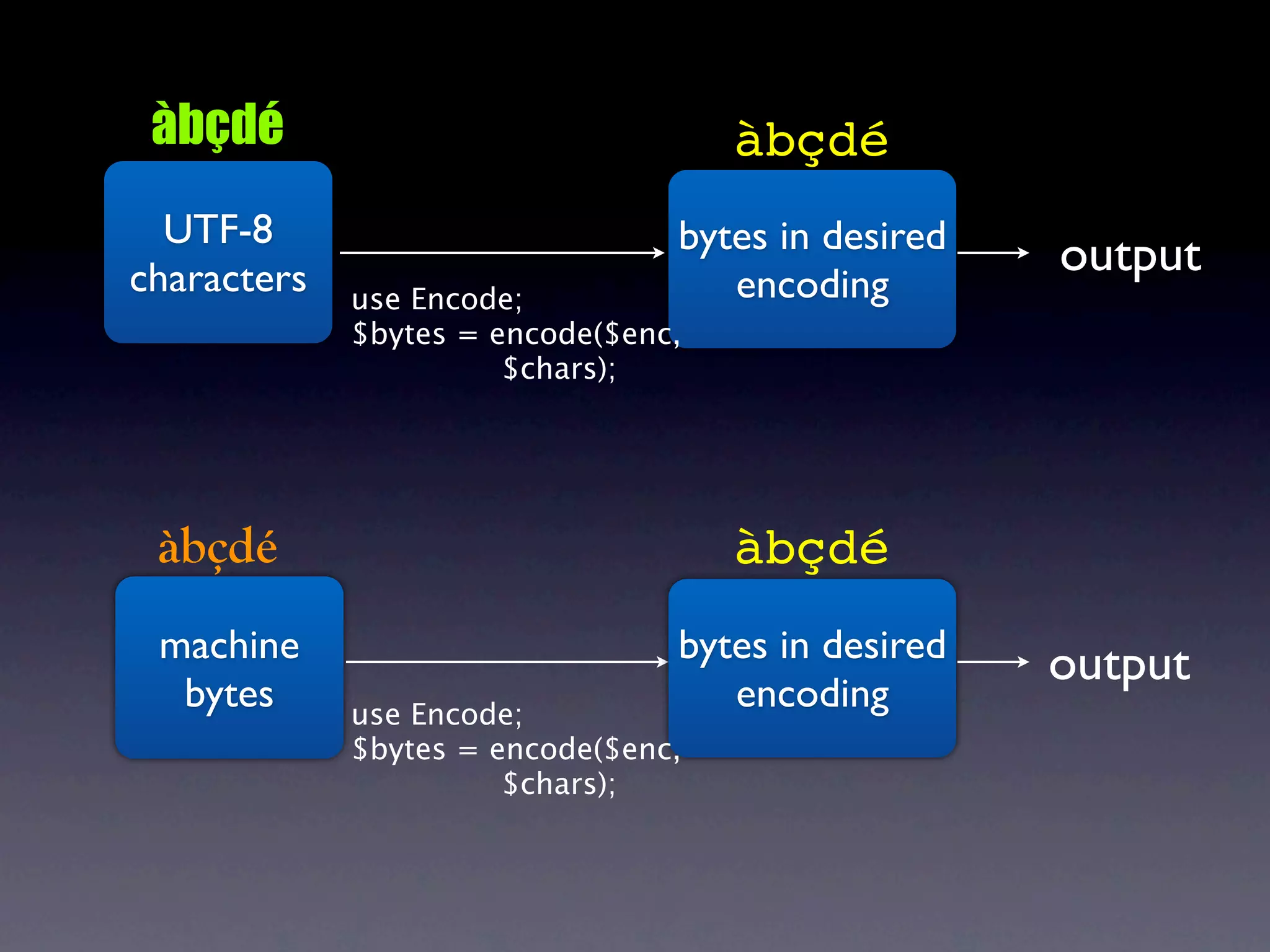 àbçdé                               àbçdé
  UTF-8                          bytes in desired
characters                                          output
             use Encode;            encoding
             $bytes = encode($enc,
                       $chars);




 àbçdé                               àbçdé
 machine                         bytes in desired   output
  bytes      use Encode;
                                    encoding
             $bytes = encode($enc,
                       $chars);
 