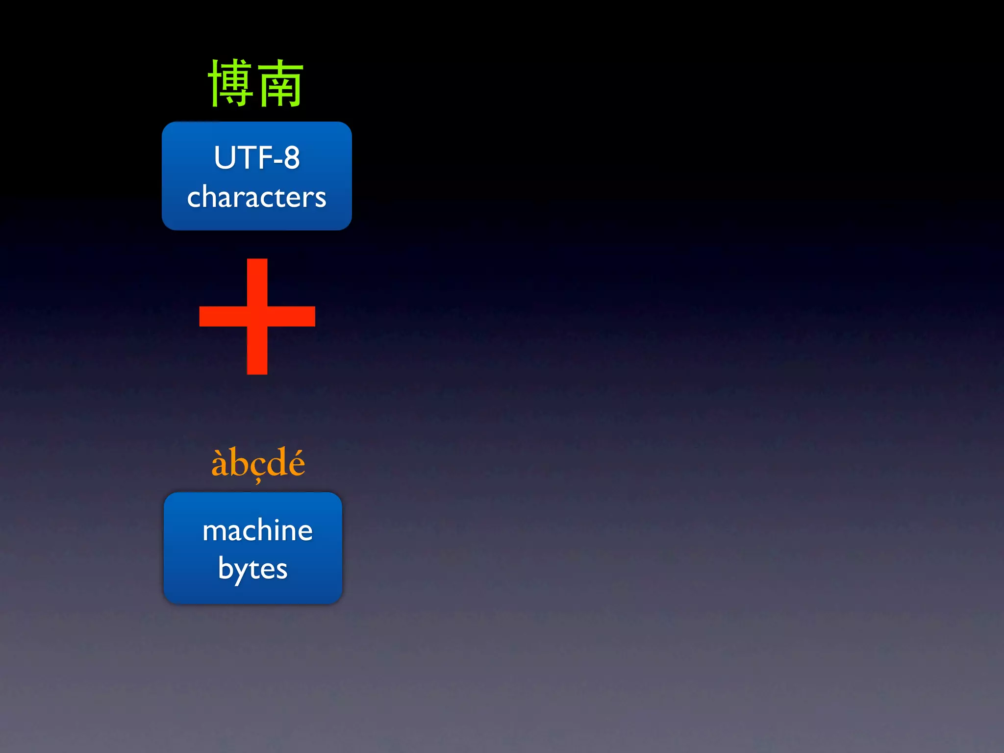 UTF-8
characters




+àbçdé
 machine
  bytes
 