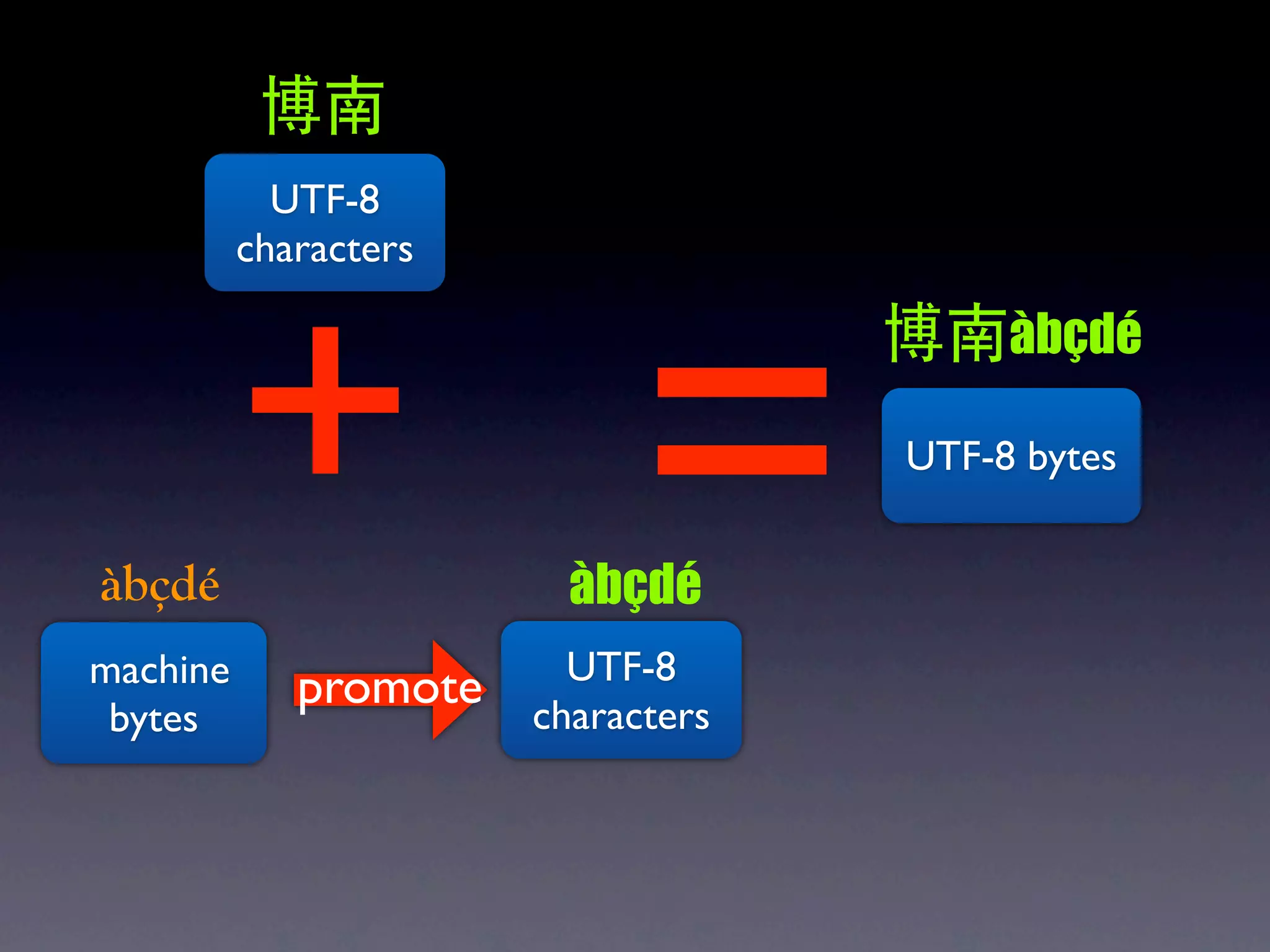 UTF-8




          + =
          characters

                                         àbçdé

                                    UTF-8 bytes


àbçdé                    àbçdé
machine                  UTF-8
             promote
 bytes                 characters
 